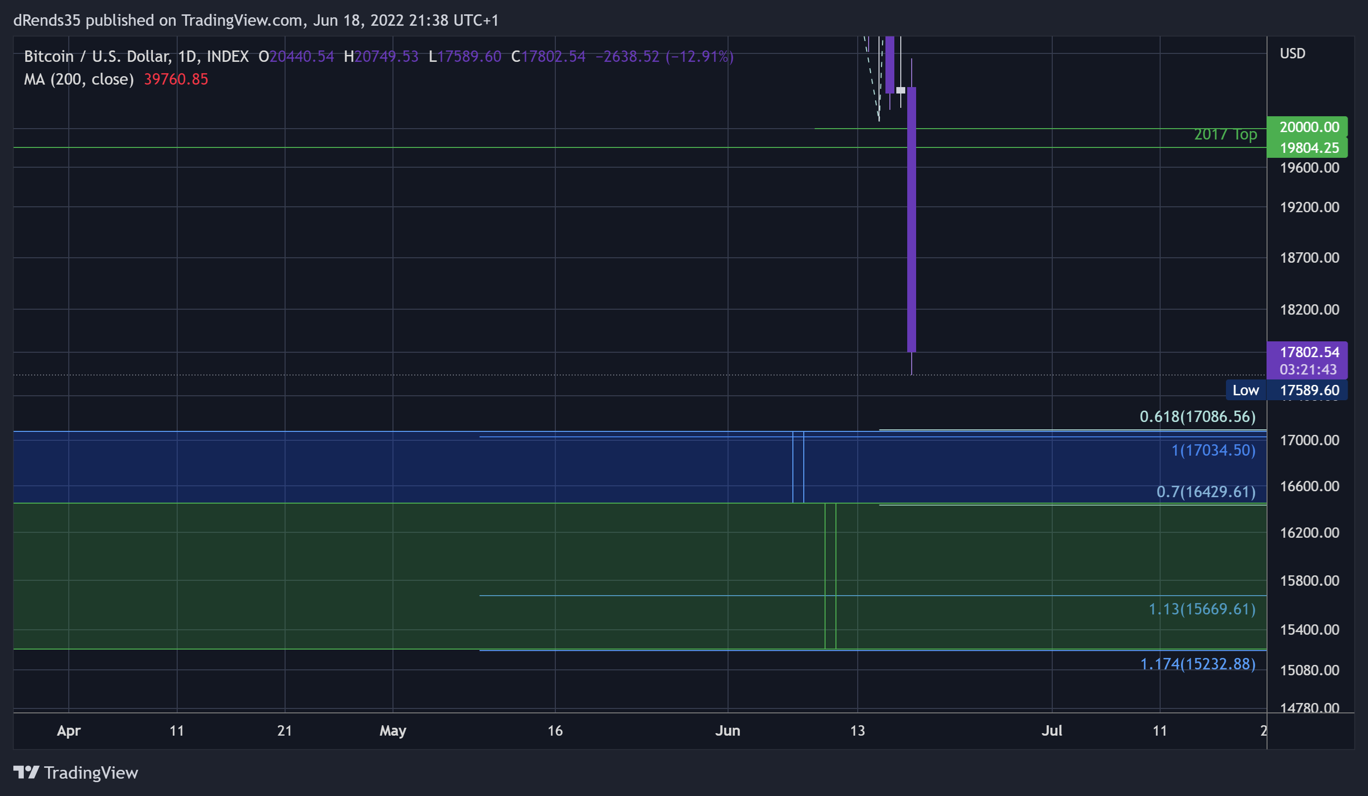 INDEX:BTCUSD Chart Image by dRends35