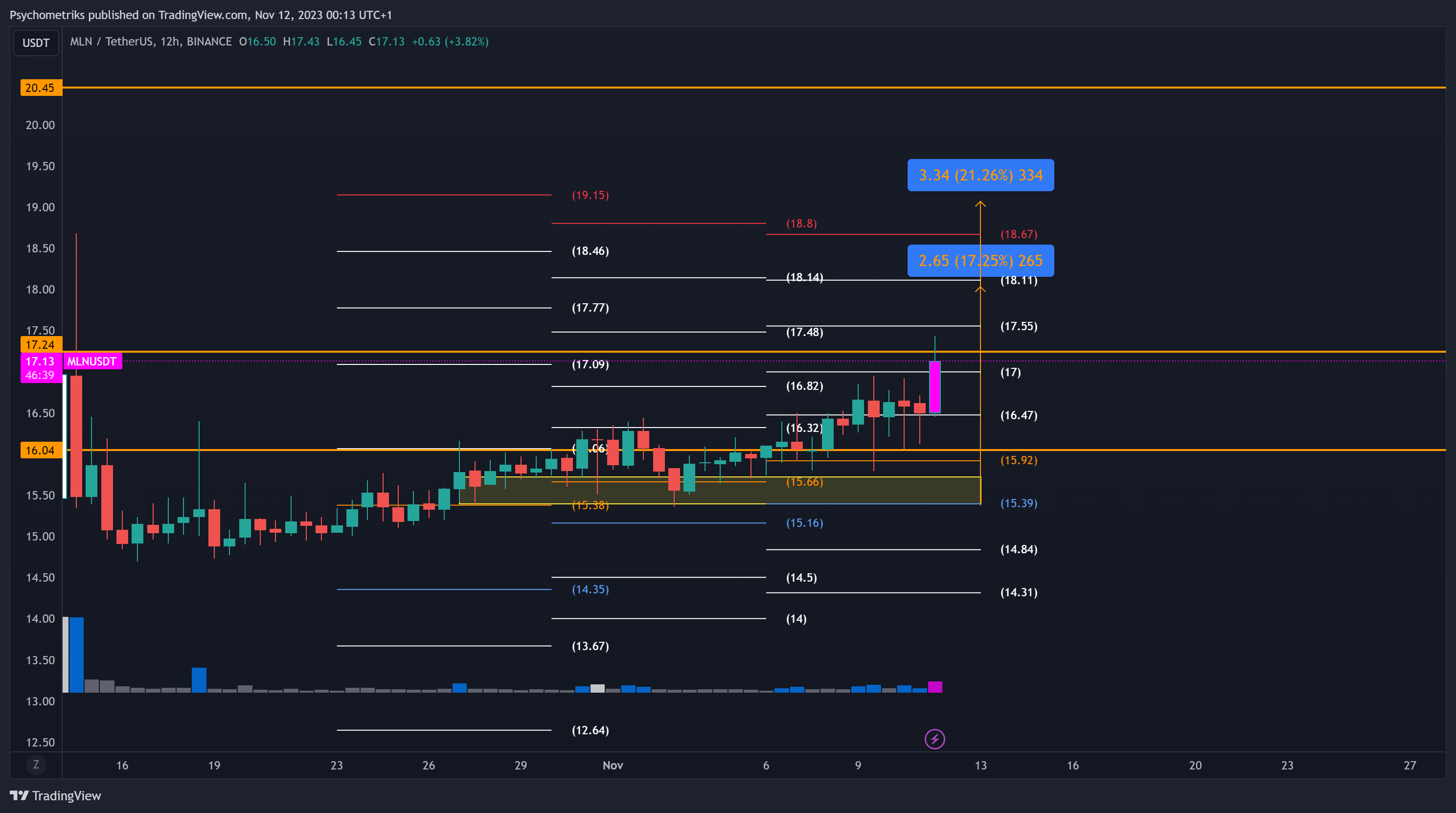 BINANCE:MLNUSDT Chart Image by Psychometriks