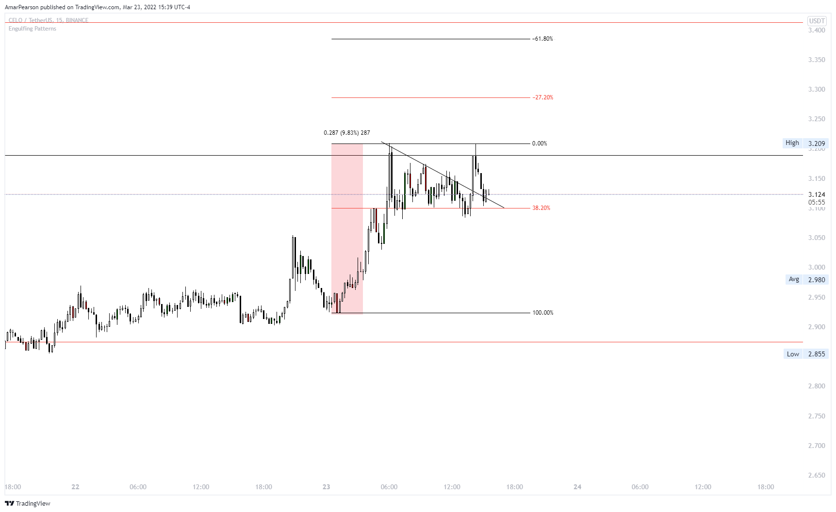 BINANCE:CELOUSDT Chart Image by N0ST0PL0SS
