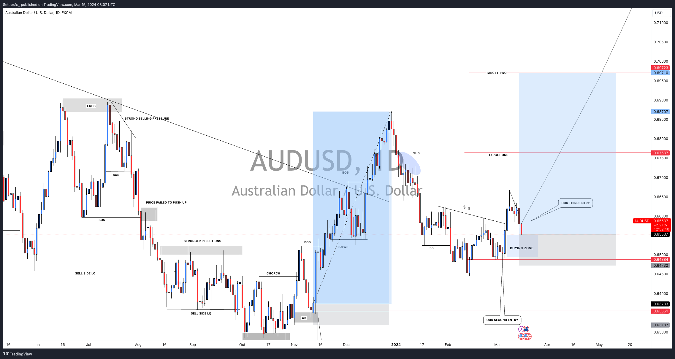 FX:AUDUSD Chart Image by Setupsfx_