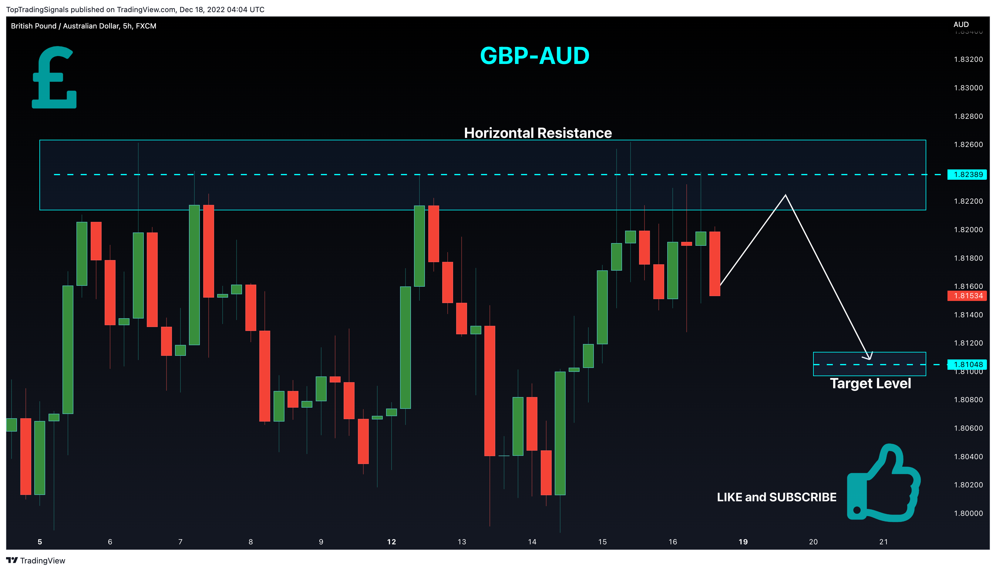 FX:GBPAUD Chart Image by TopTradingSignals