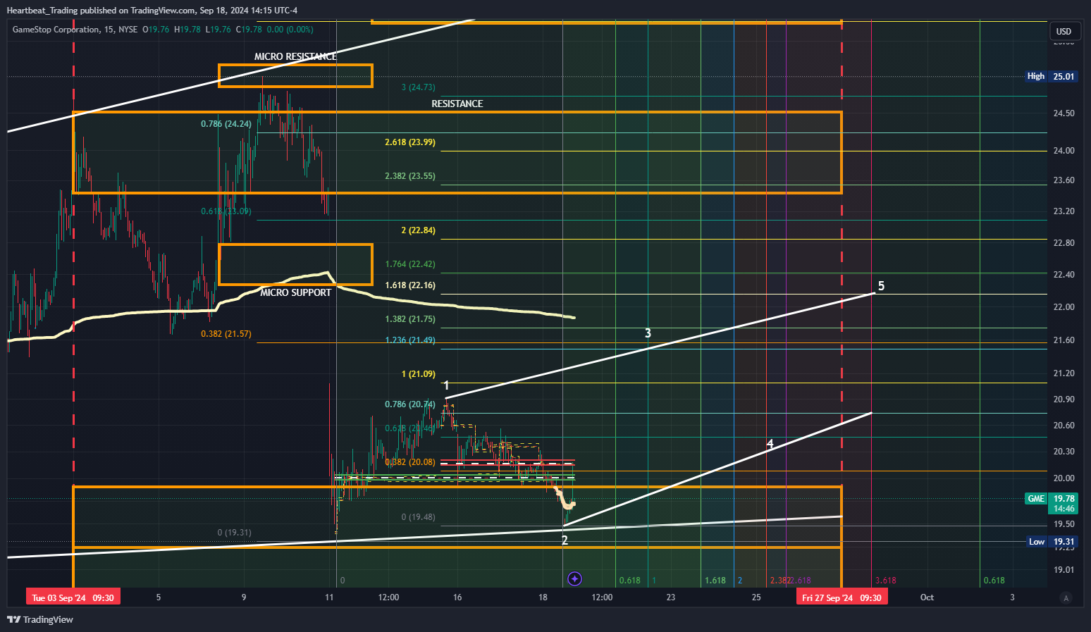 BATS:GME Chart Image by Heartbeat_Trading
