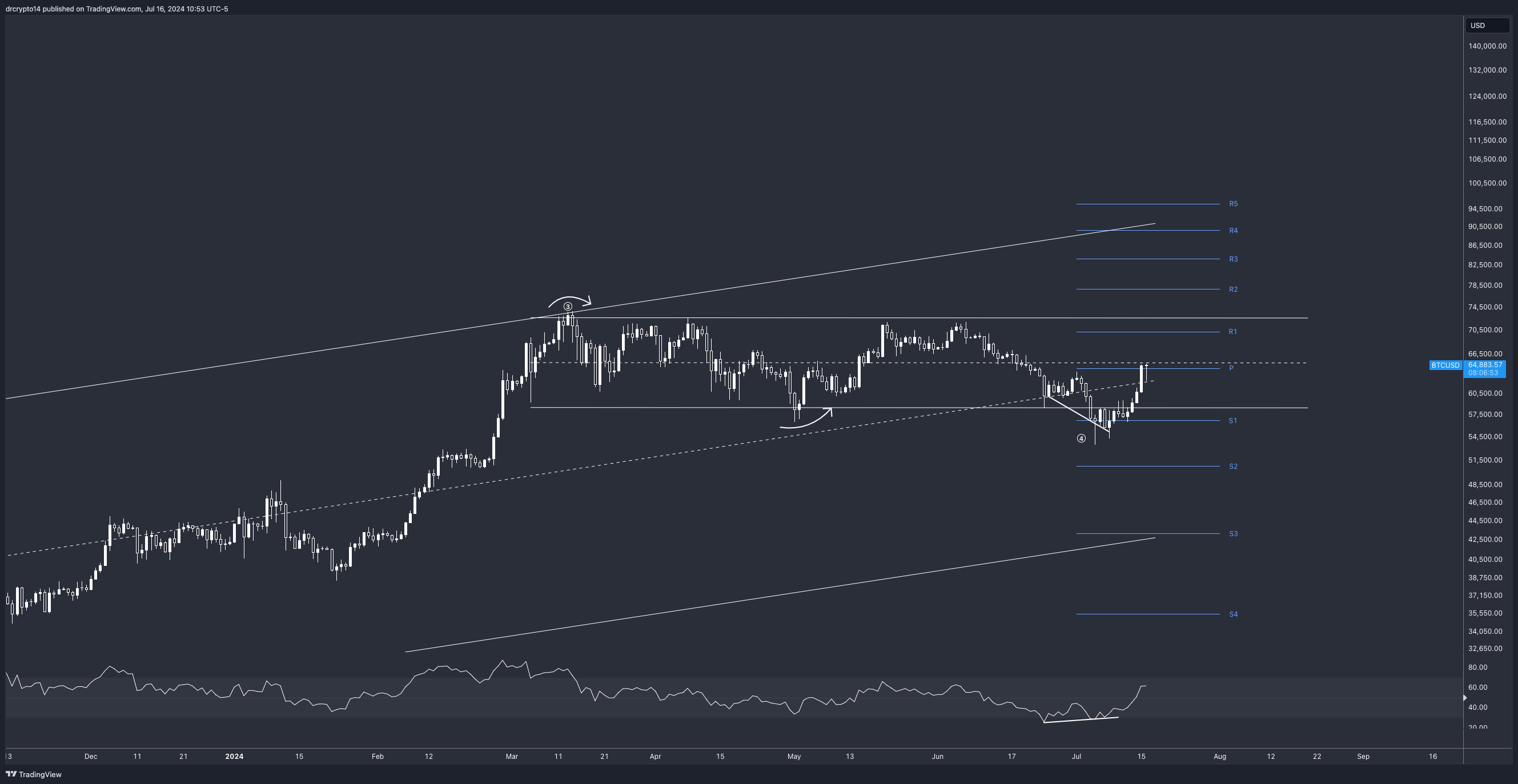 COINBASE:BTCUSD Chart Image by drcrypto14