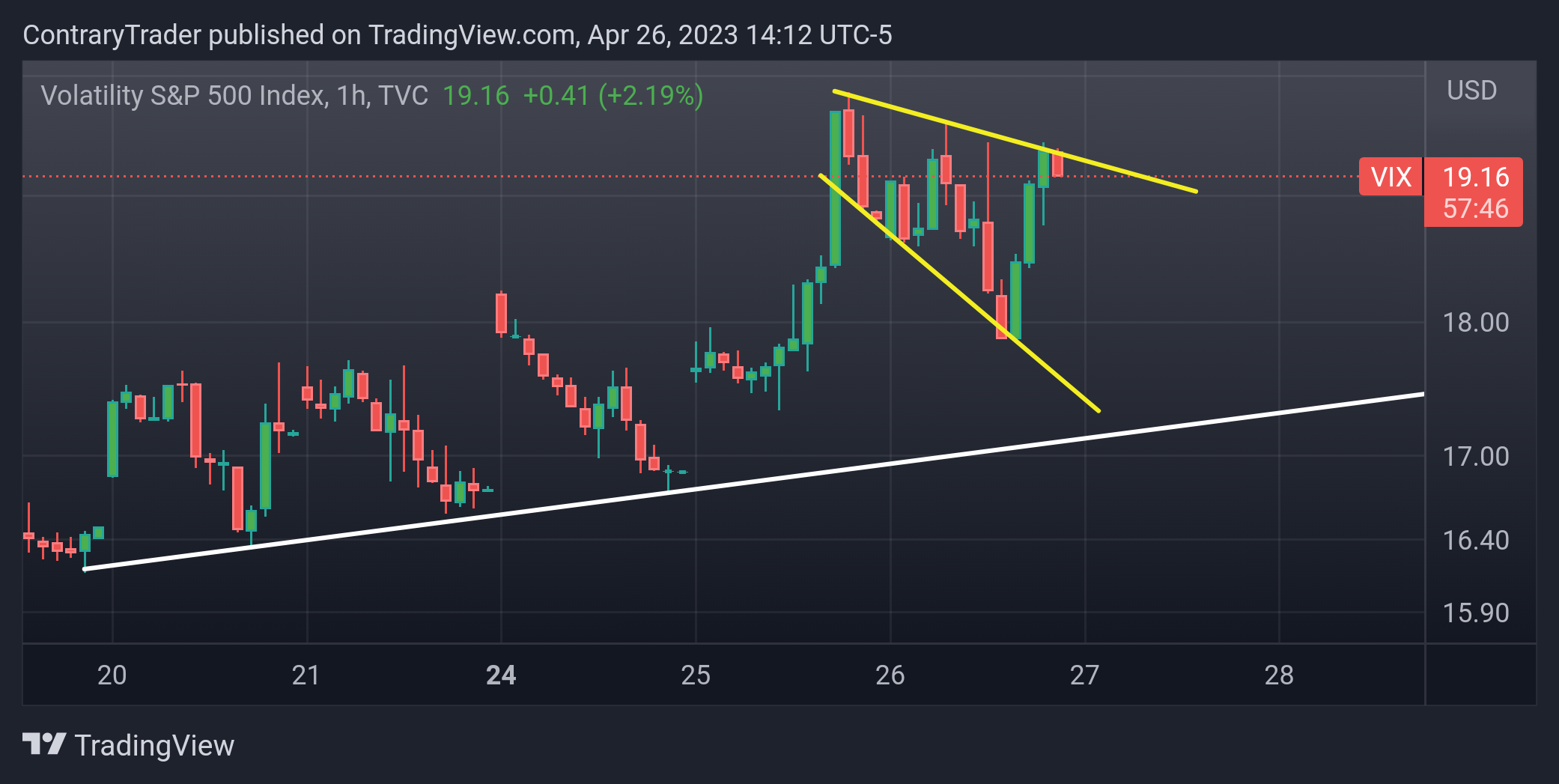 TVC:VIX Chart Image by ContraryTrader