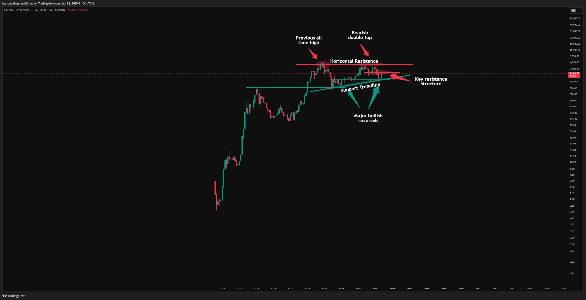 CRYPTO:ETHUSD Chart Image by basictradingtv