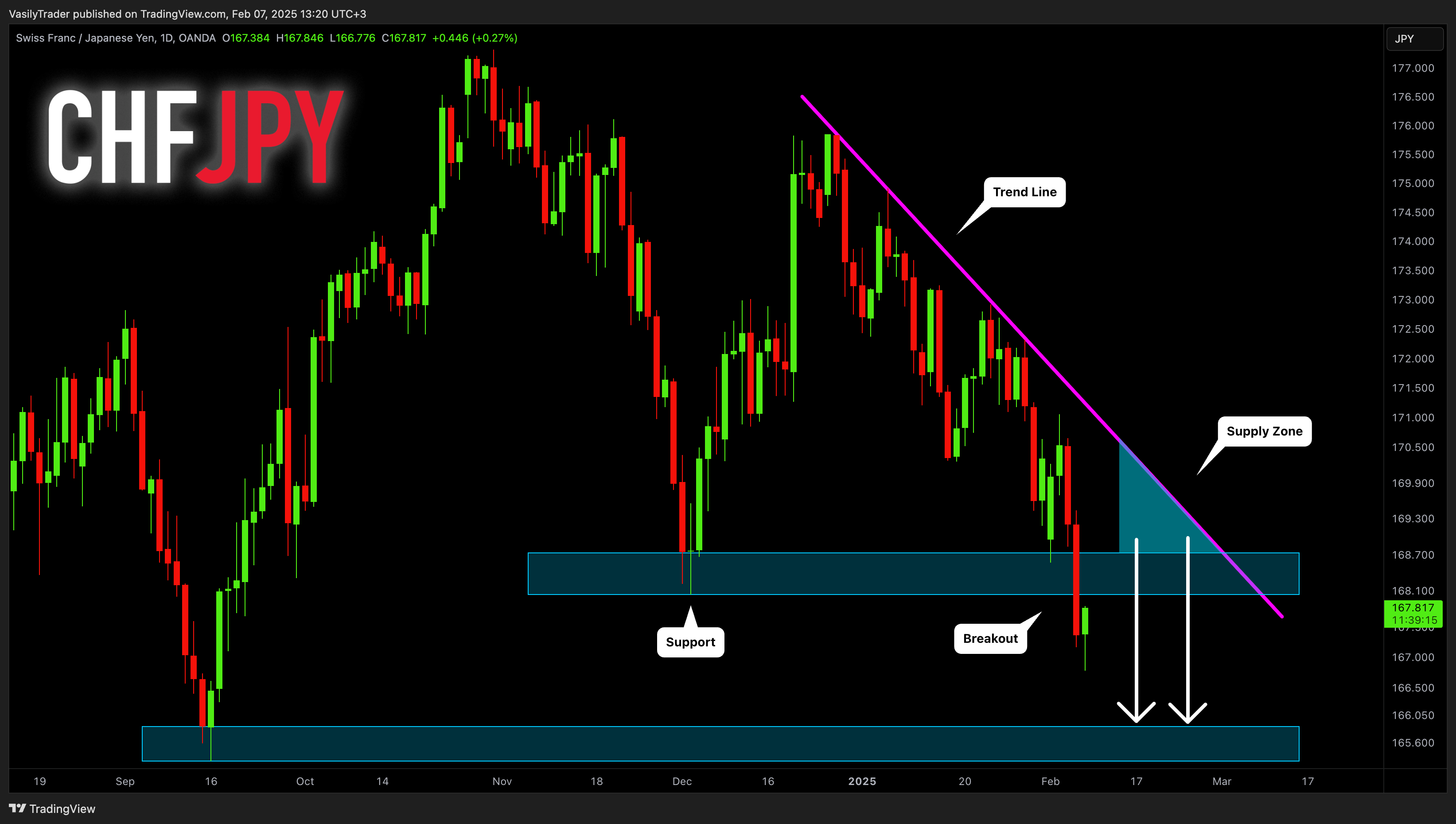 OANDA:CHFJPY Chart Image by VasilyTrader