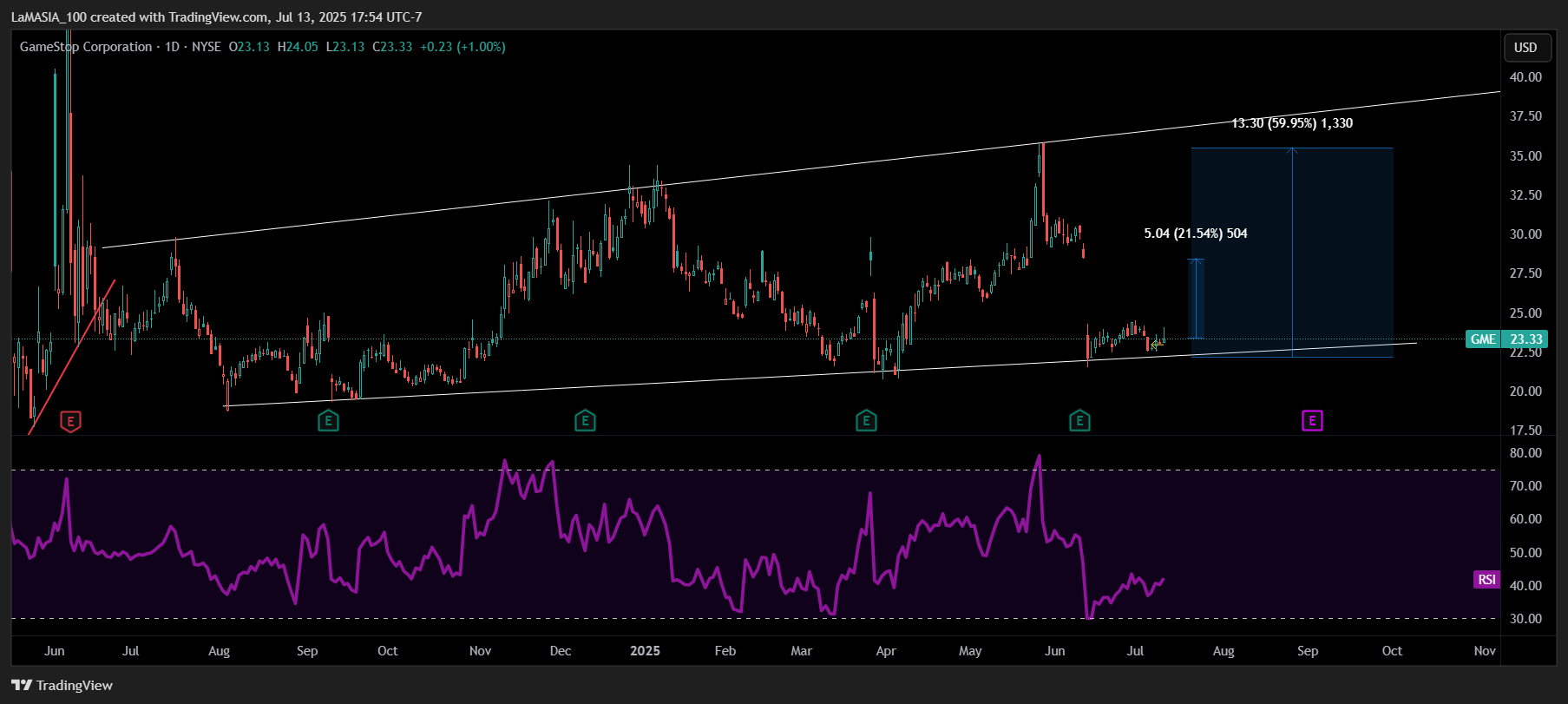BATS:GME Chart Image by LaMASIA_100