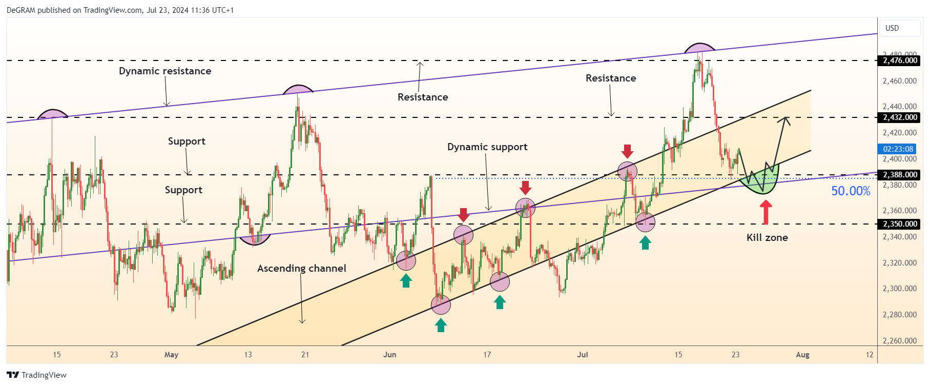 OANDA:XAUUSD Chart Image by DeGRAM