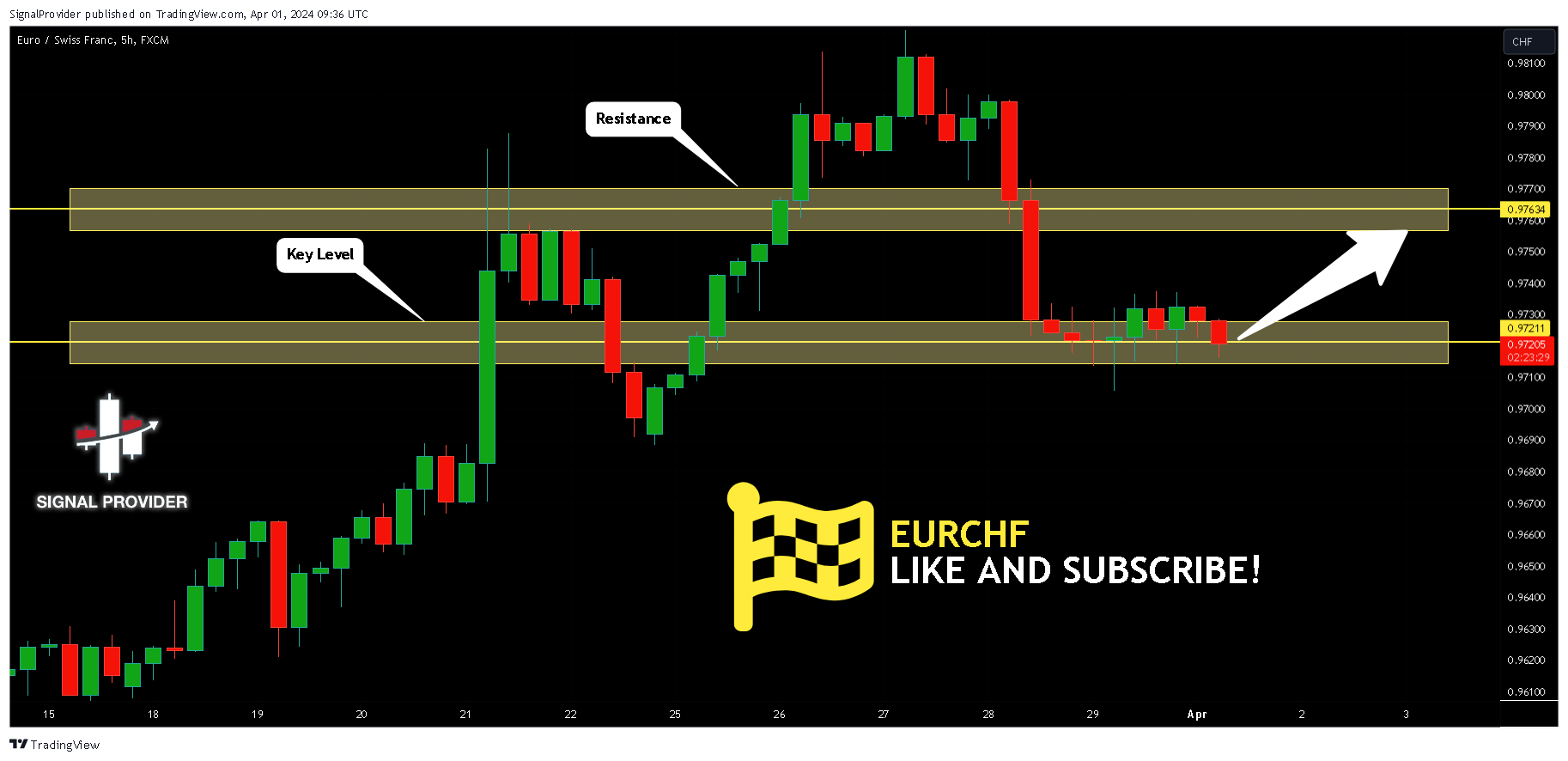 FX:EURCHF Chart Image by SignalProvider