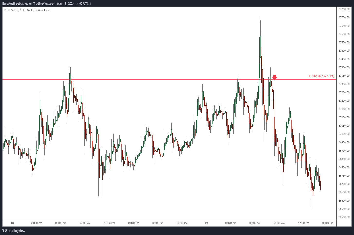 COINBASE:BTCUSD Chart Image by EuroMotif
