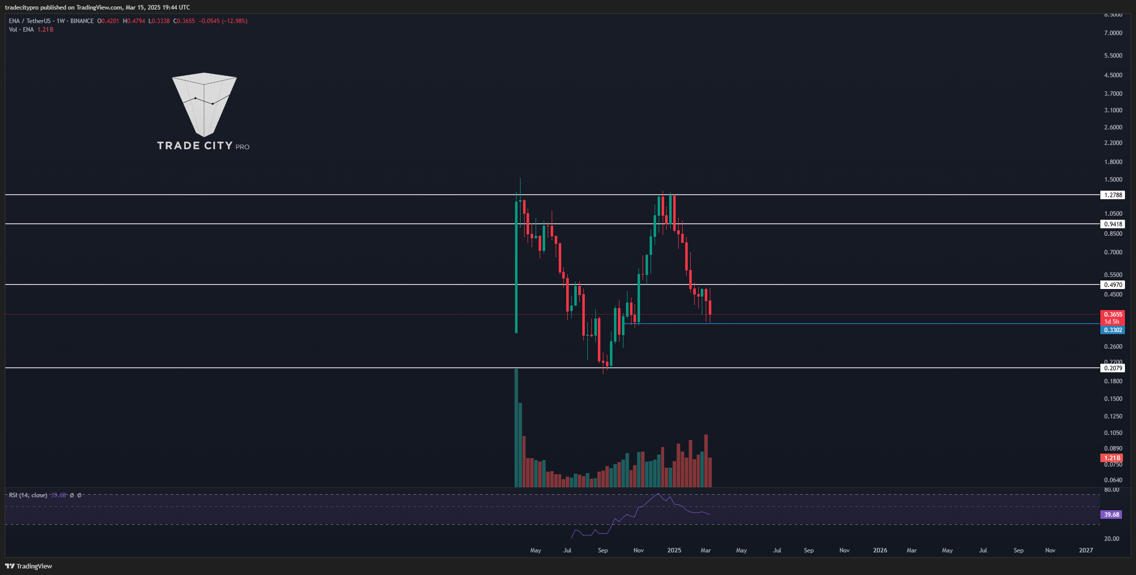 BINANCE:ENAUSDT Chart Image by tradecitypro