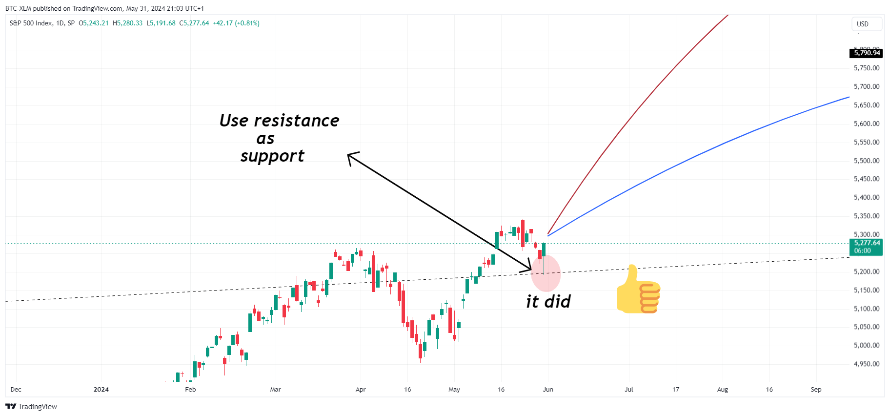 SP:SPX Chart Image by BTC-XLM