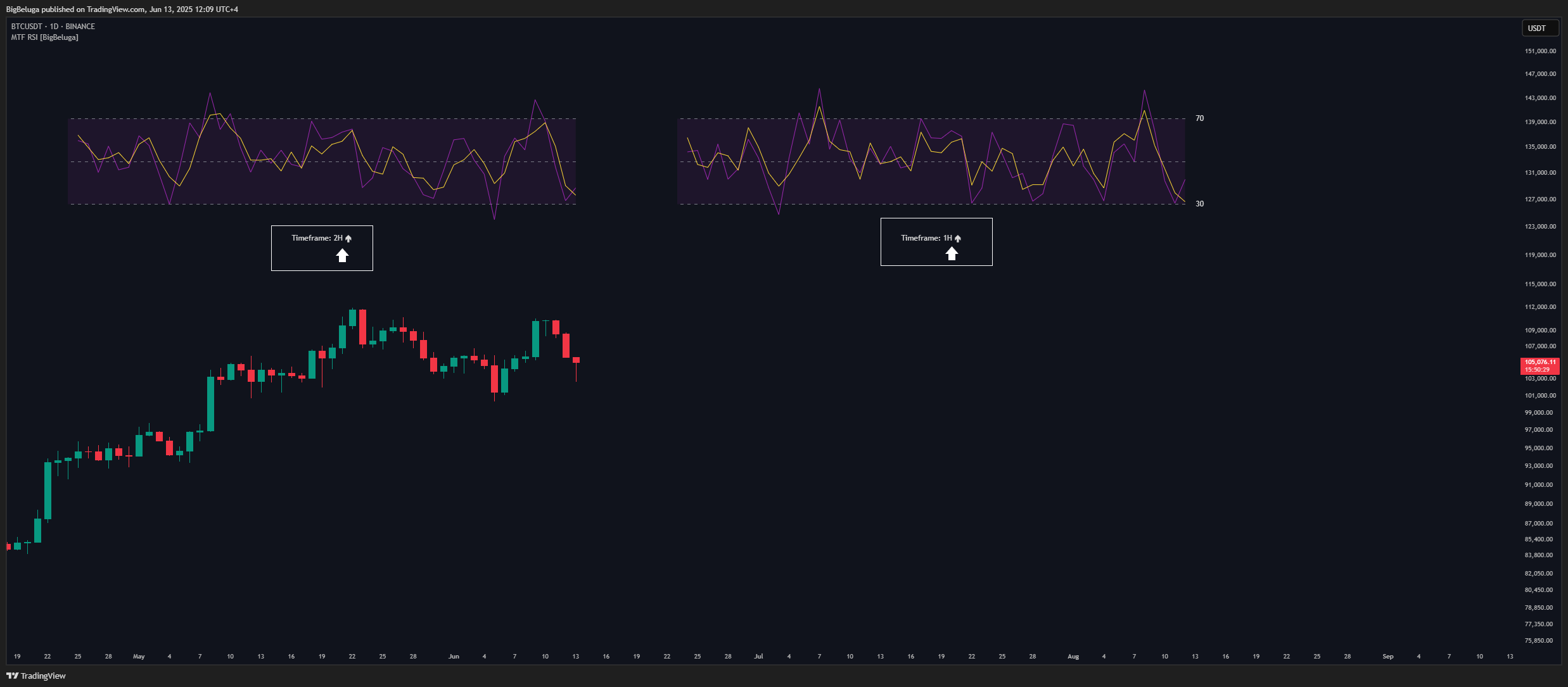 BINANCE:BTCUSDT Chart Image by BigBeluga