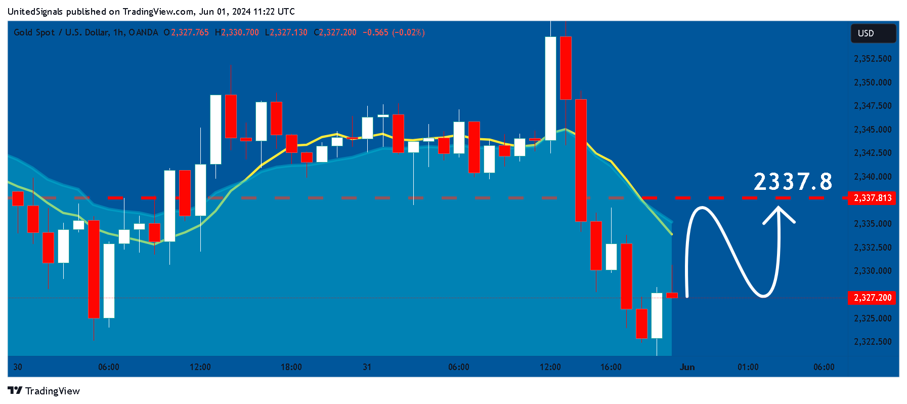OANDA:XAUUSD Chart Image by UnitedSignals