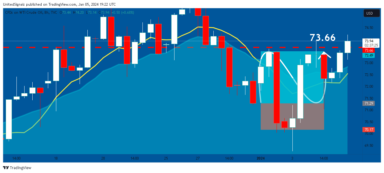 TVC:USOIL Chart Image by UnitedSignals