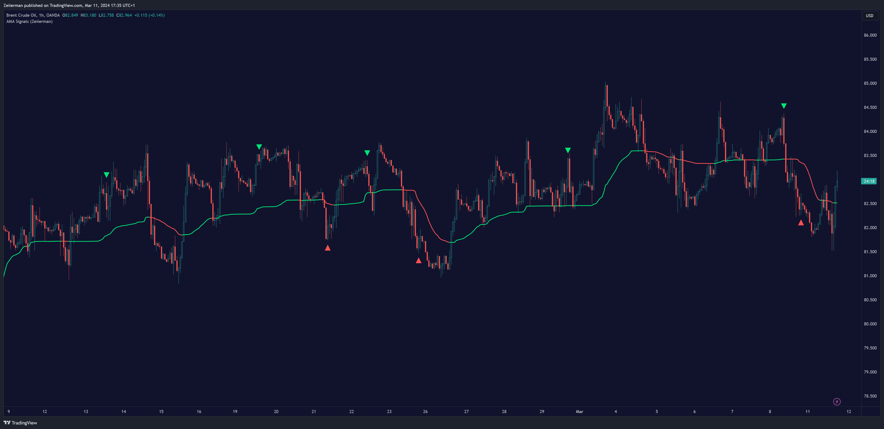 OANDA:BCOUSD Chart Image by Zeiierman