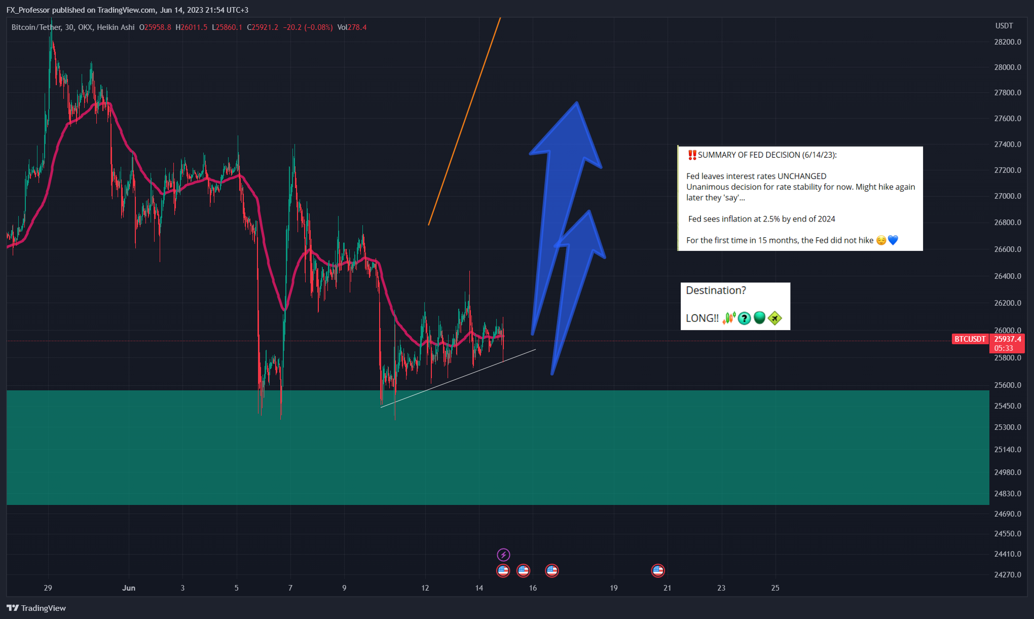 OKX:BTCUSDT Chart Image by FX_Professor