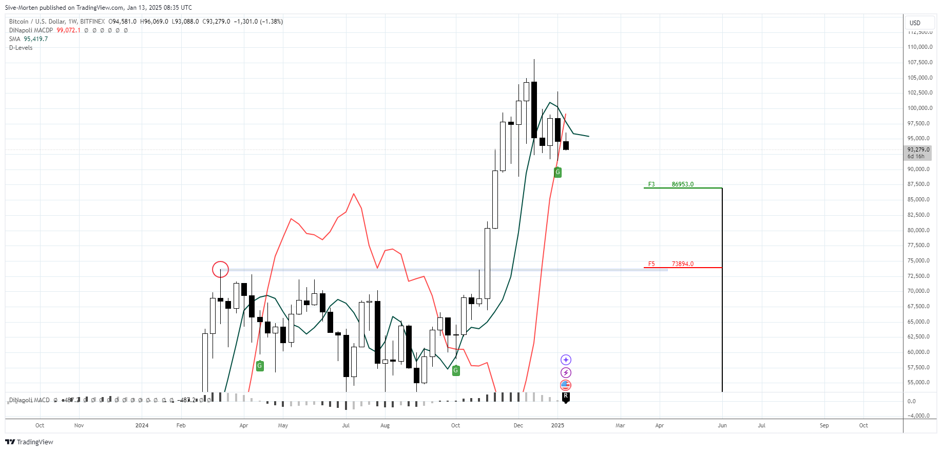 BITFINEX:BTCUSD Chart Image by Sive-Morten