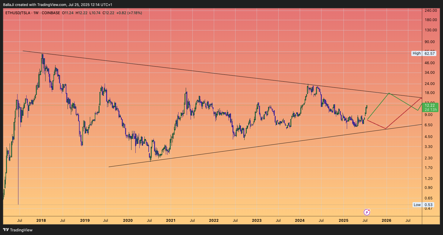 COINBASE:ETHUSD/BATS:TSLA Chart Image by BallaJi