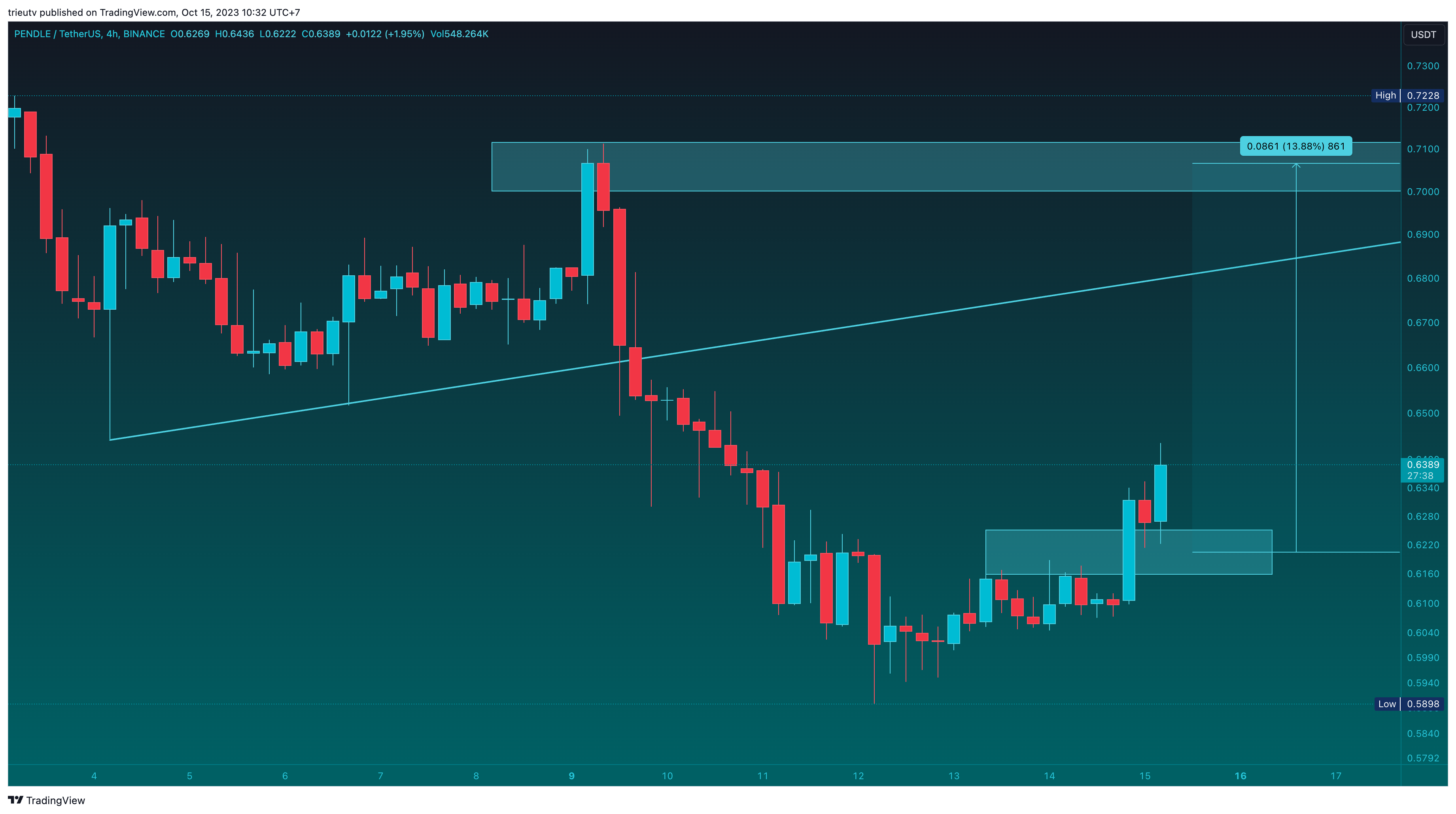 BINANCE:PENDLEUSDT Chart Image by trieutv