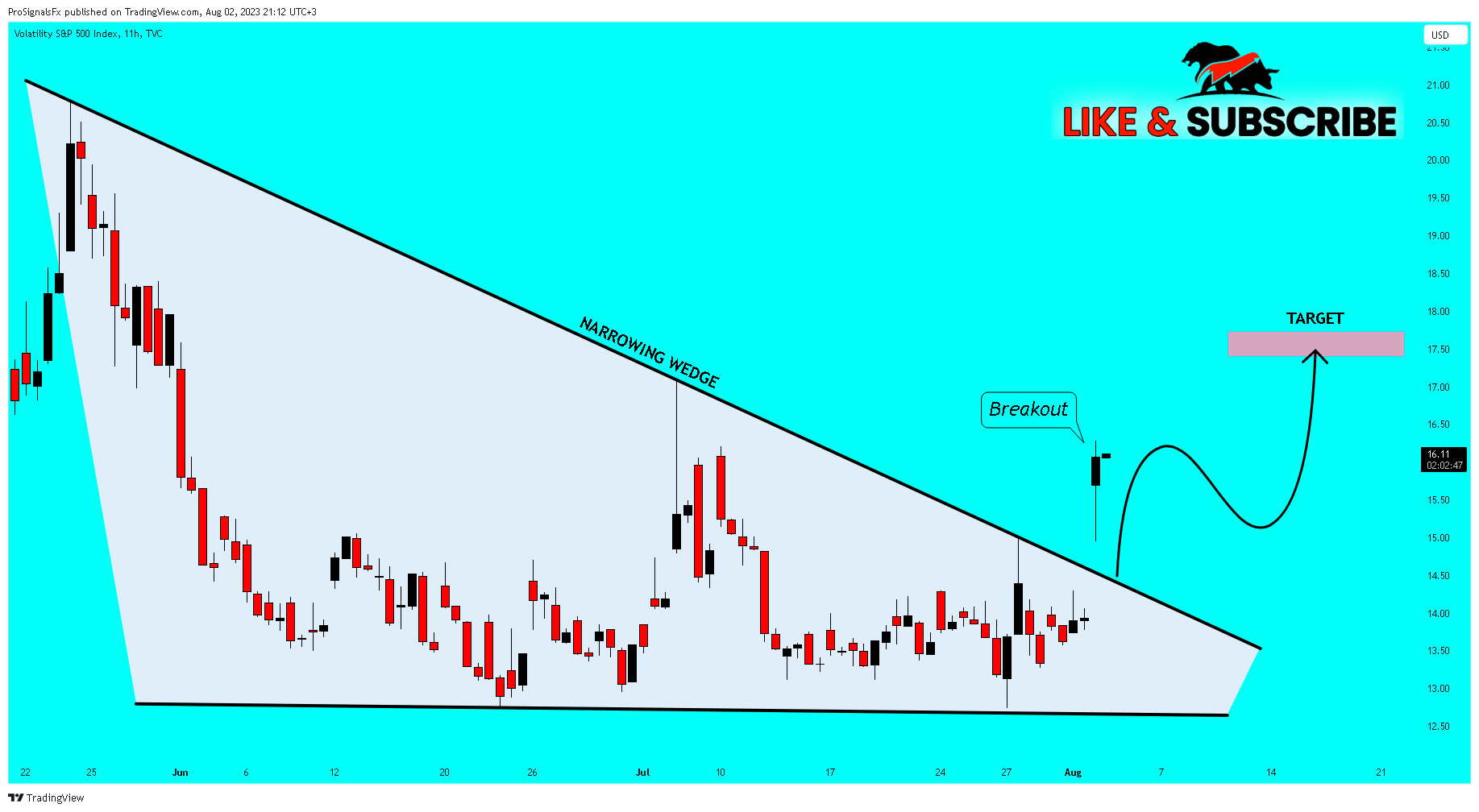 TVC:VIX Chart Image by ProSignalsFx