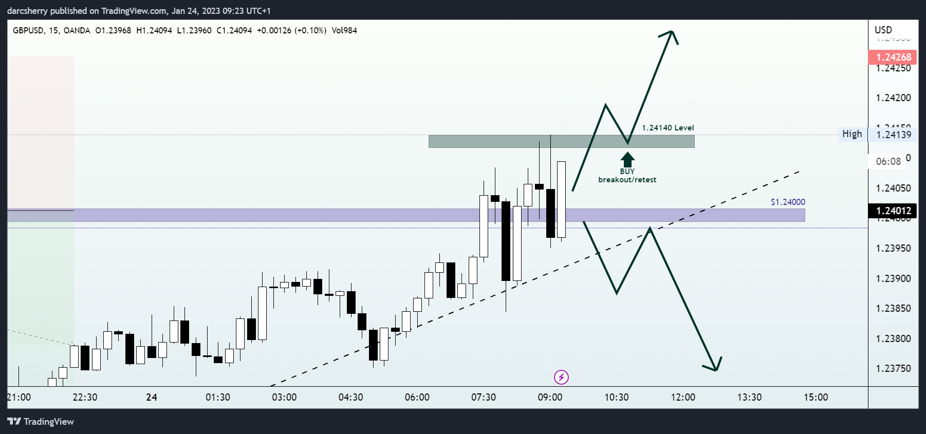 OANDA:GBPUSD Chart Image by darcsherry