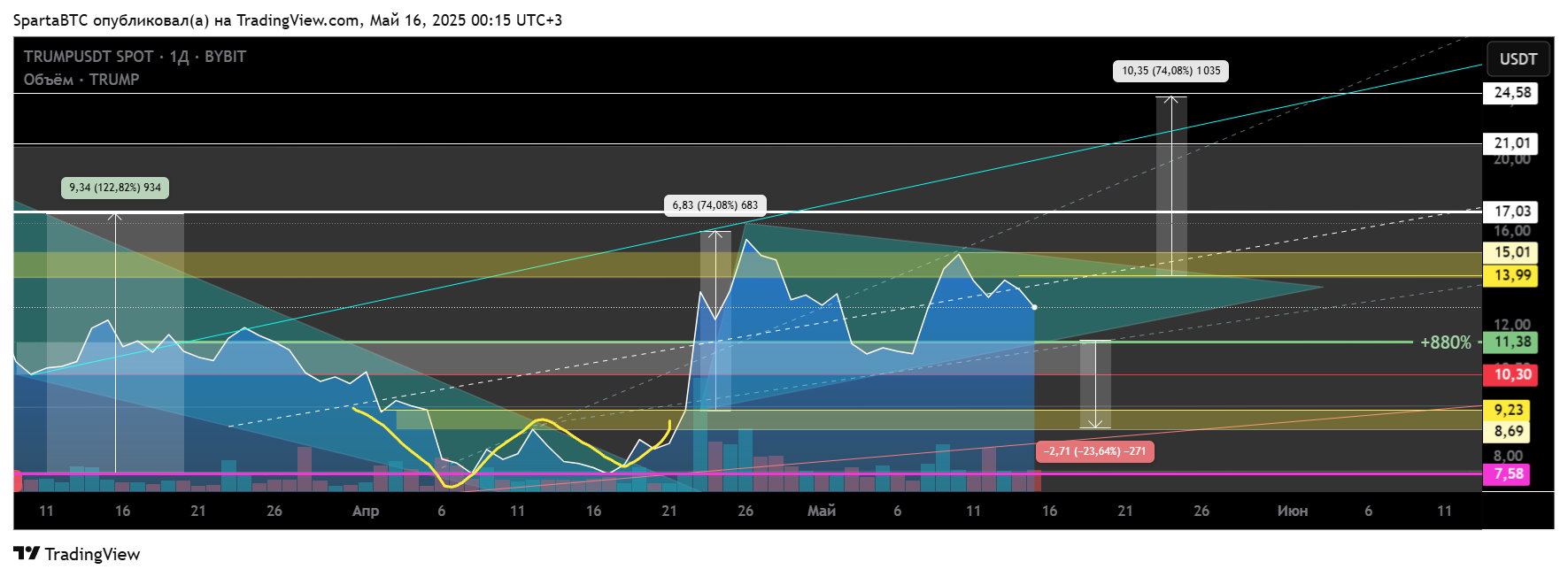 BYBIT:TRUMPUSDT Chart Image by SpartaBTC