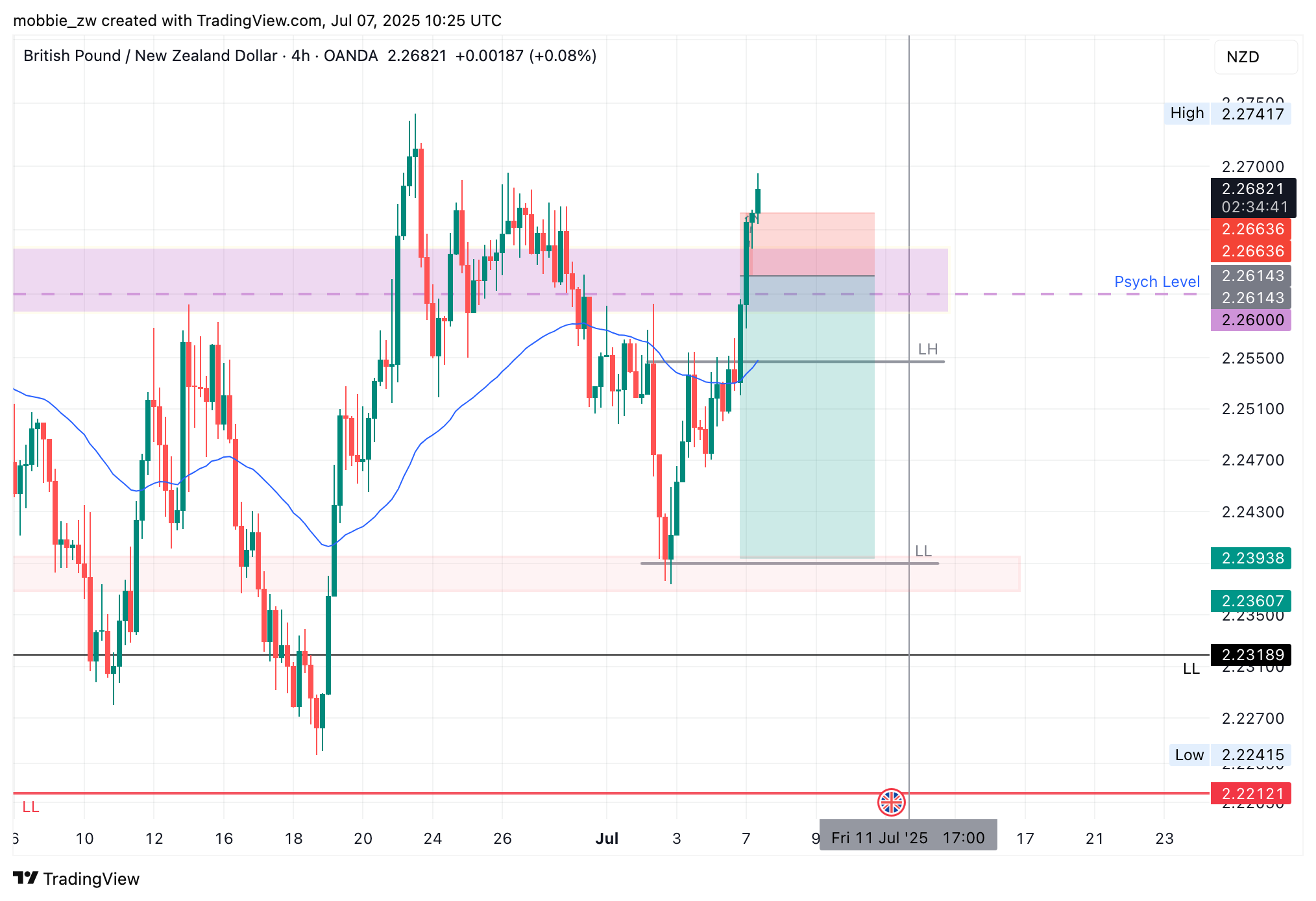 OANDA:GBPNZD Chart Image by mobbie_zw