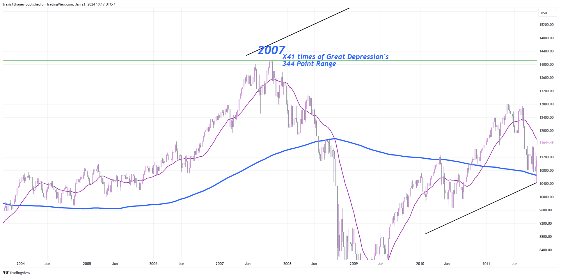 TVC:DJI Chart Image by Dow_Jones_Maestro