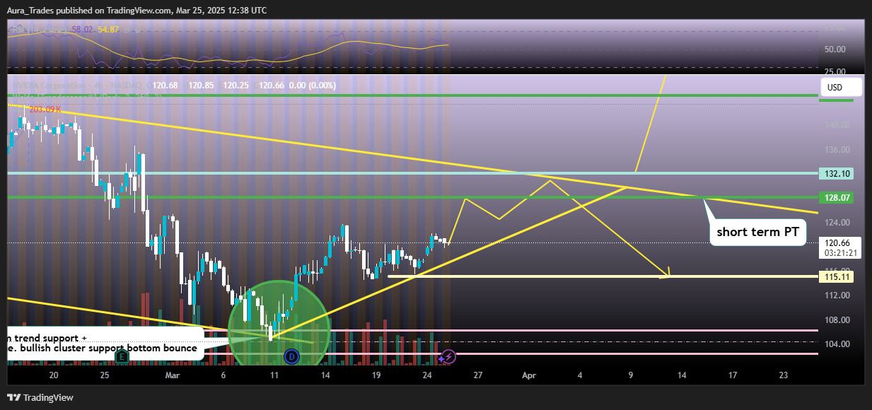 BATS:NVDA Chart Image by Aura_Trades