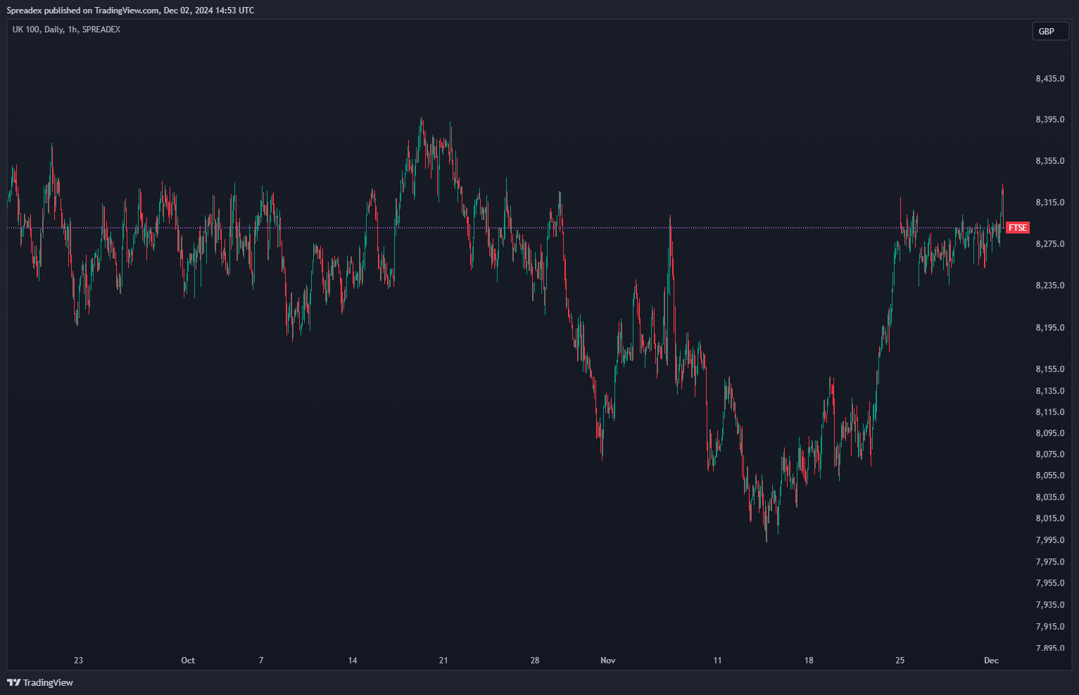 SPREADEX:FTSE Chart Image by Spreadex