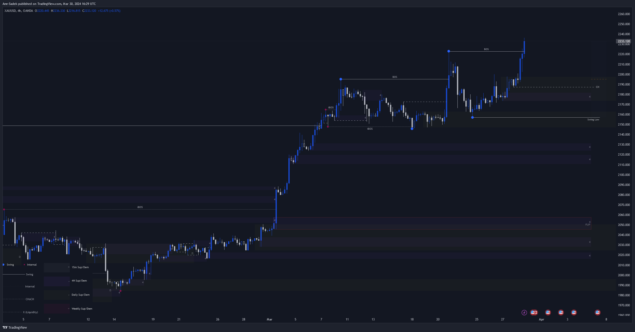 OANDA:XAUUSD Chart Image by Amr-Sadek