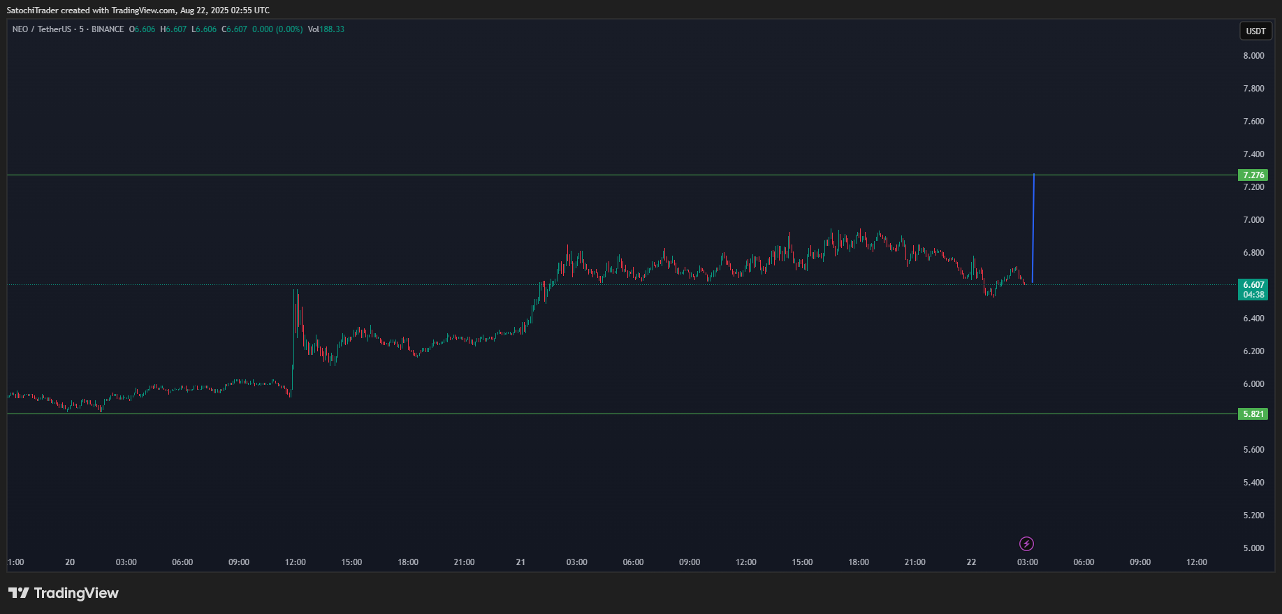 BINANCE:NEOUSDT Chart Image by SatochiTrader