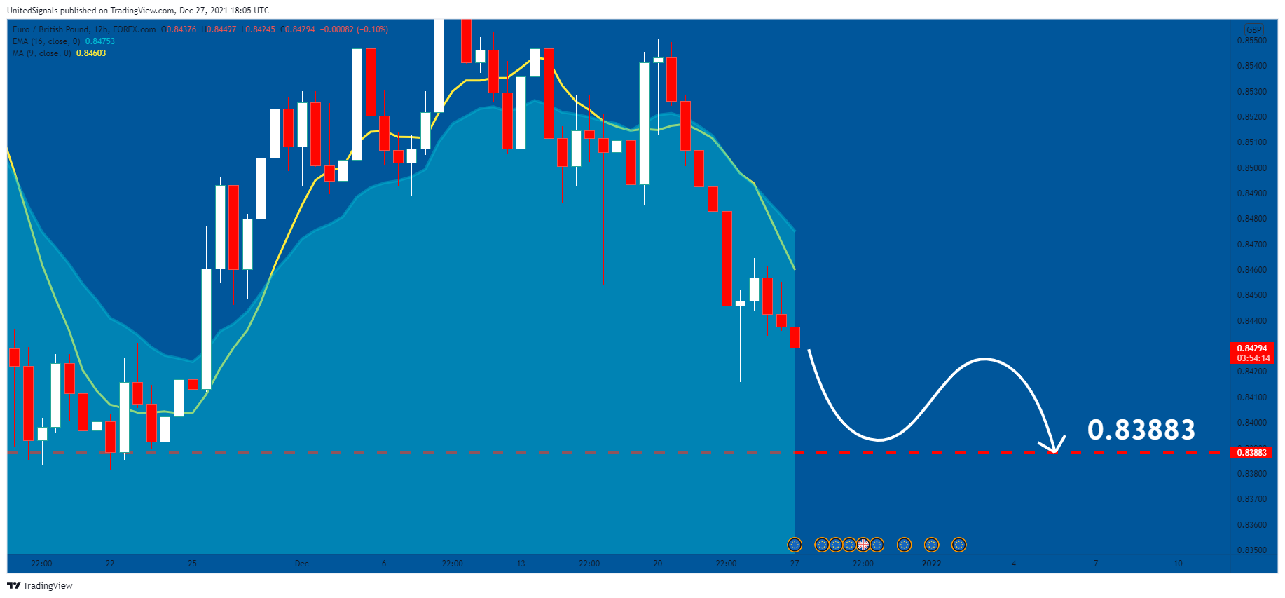 FOREXCOM:EURGBP Chart Image by UnitedSignals