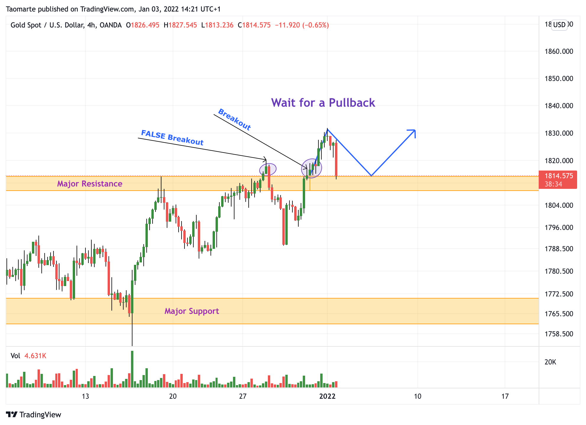 OANDA:XAUUSD Chart Image by Taomarte