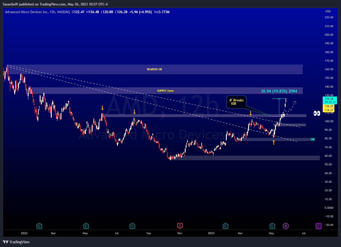 NASDAQ:AMD Chart Image by SasanSeifi