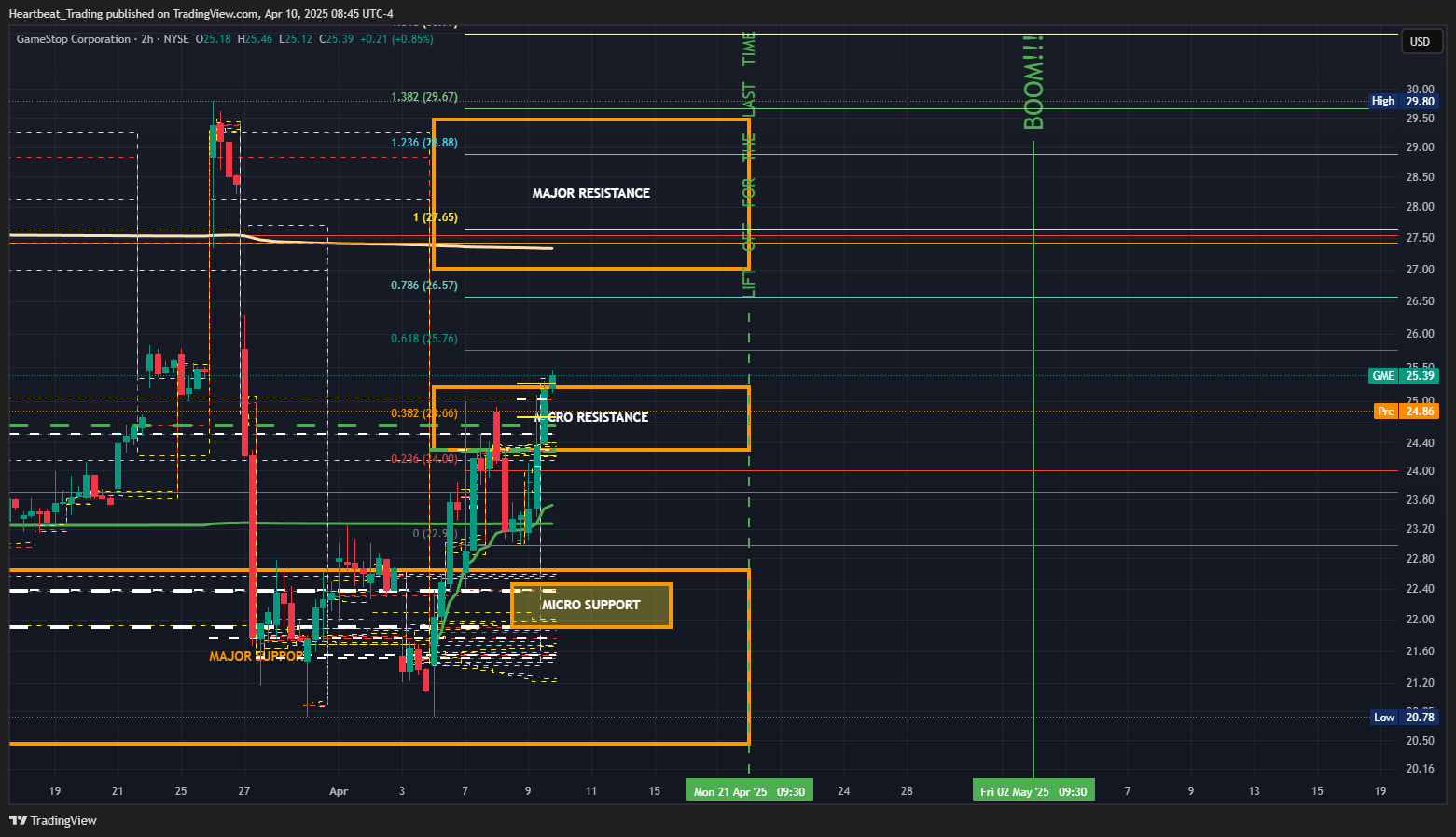 BATS:GME Chart Image by Heartbeat_Trading