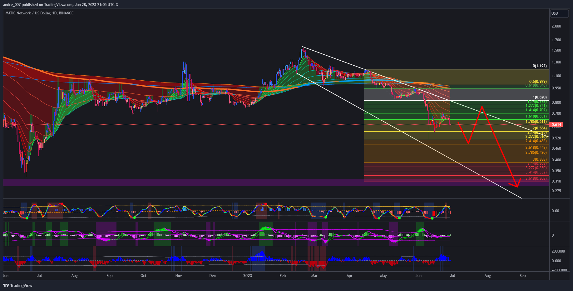 BINANCE:MATICUSD Chart Image by andre_007