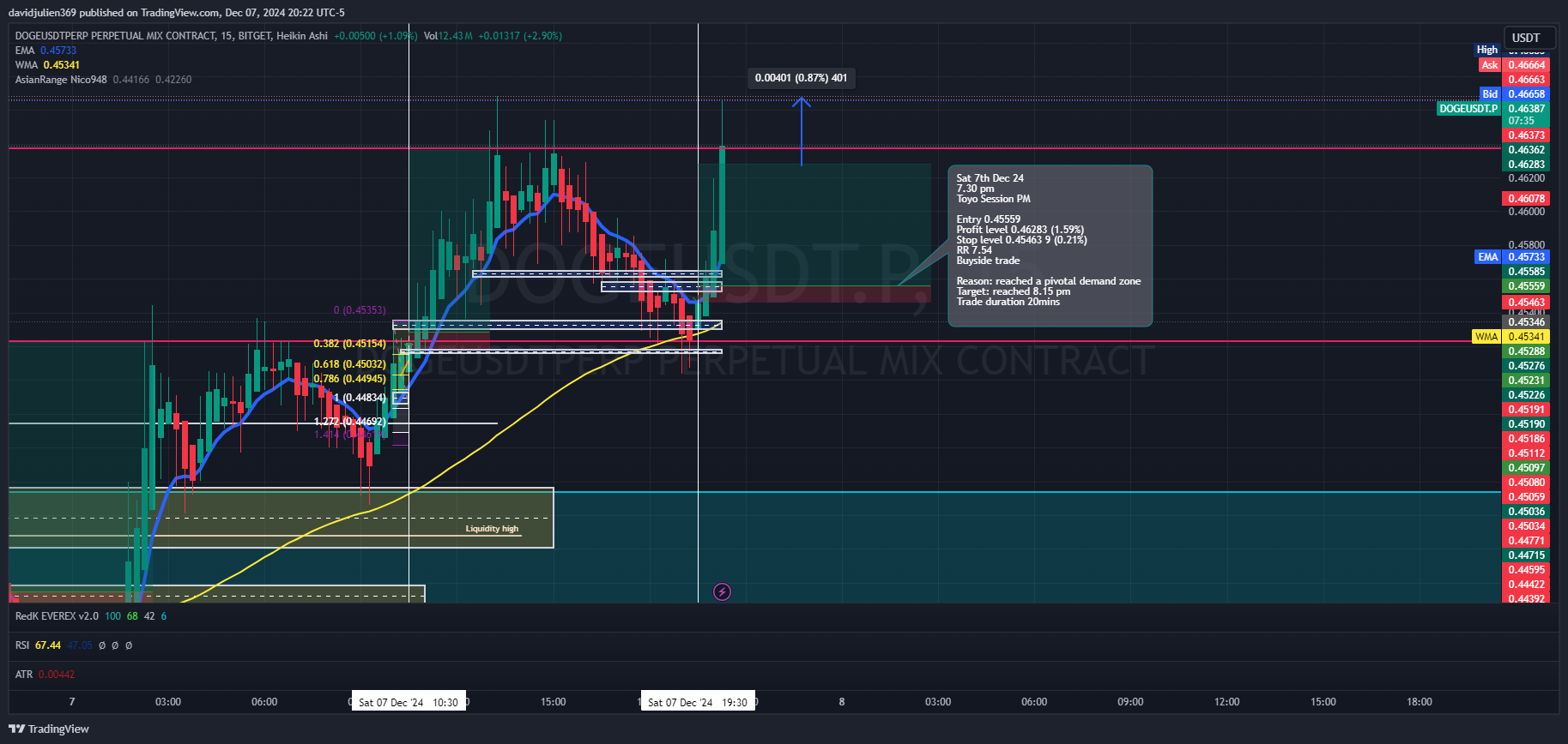 BITGET:DOGEUSDT.P Chart Image by davidjulien369