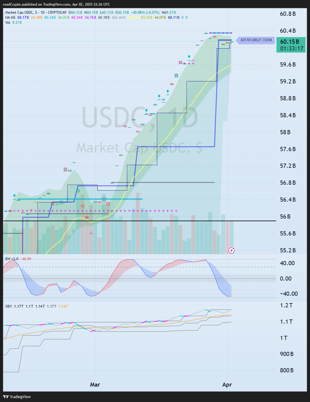 CRYPTOCAP:USDC Chart Image by readCrypto