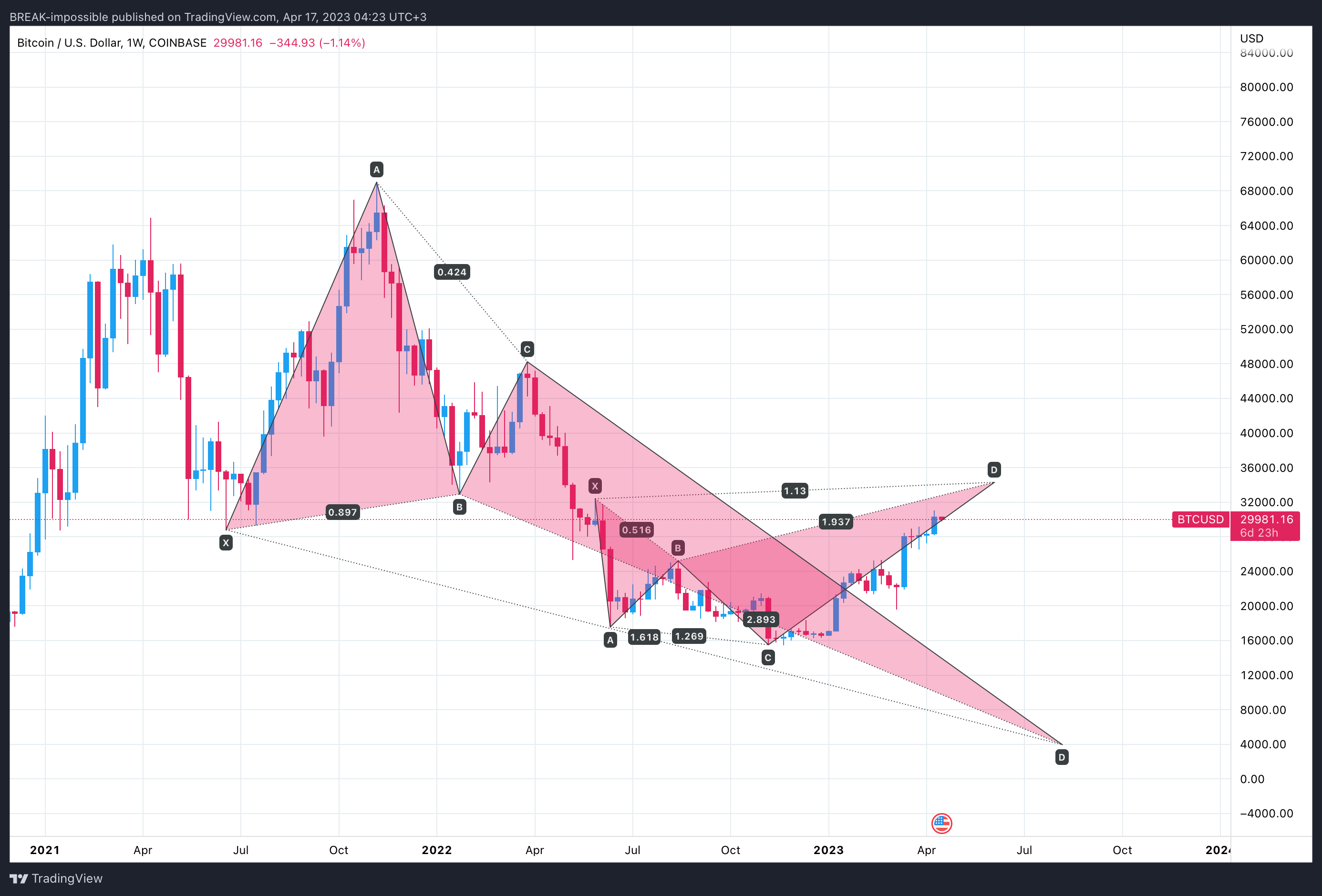 COINBASE:BTCUSD Chart Image by BREAK-impossible