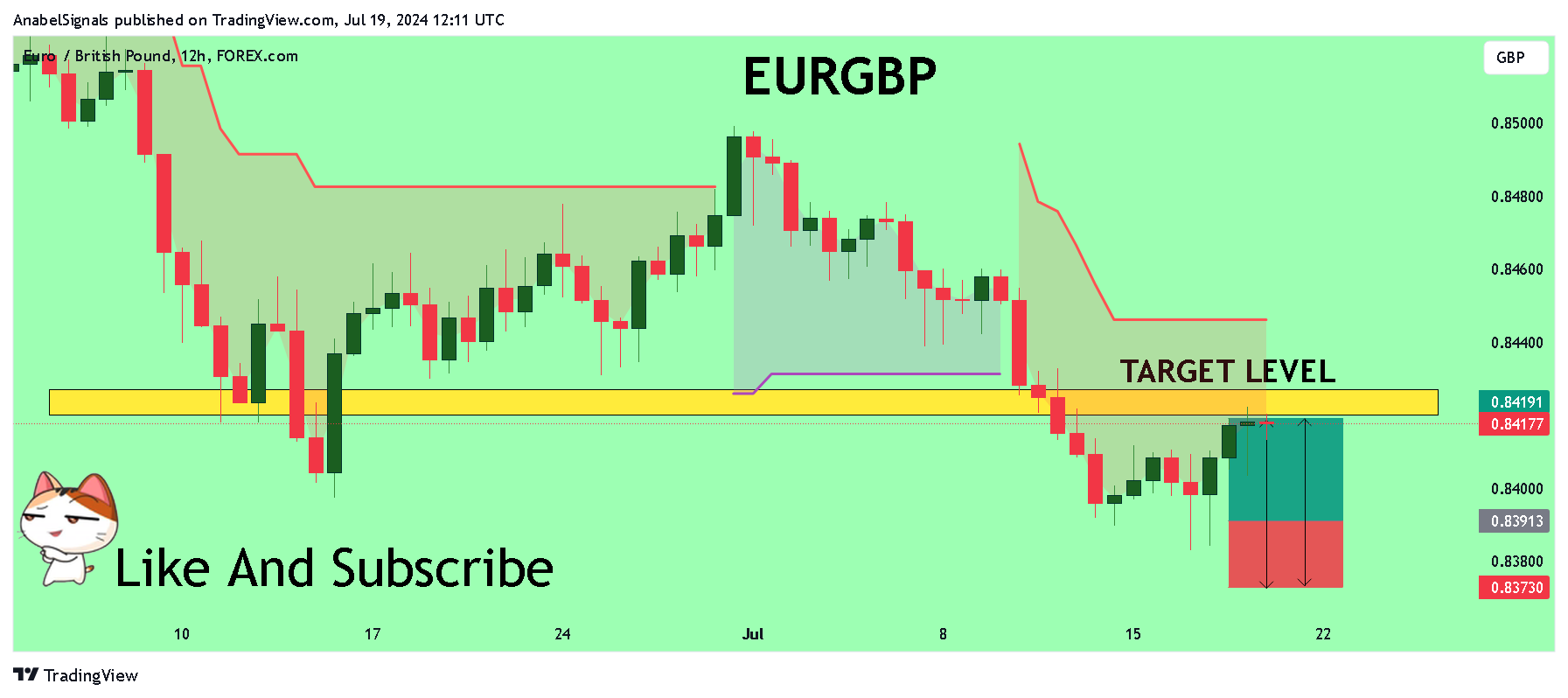 FOREXCOM:EURGBP Chart Image by AnabelSignals