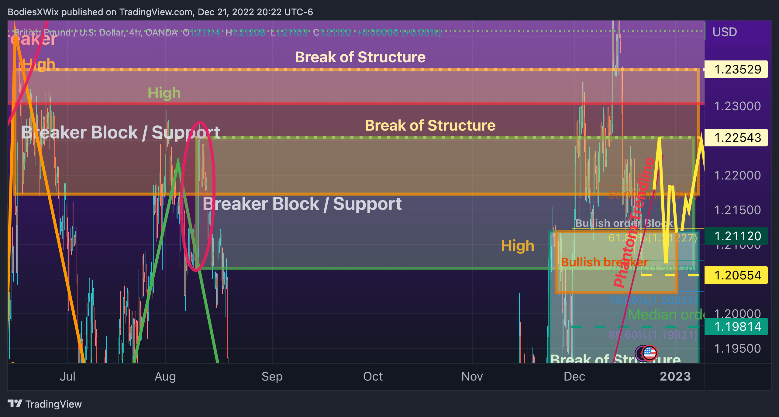 OANDA:GBPUSD Chart Image by BodiesXWix