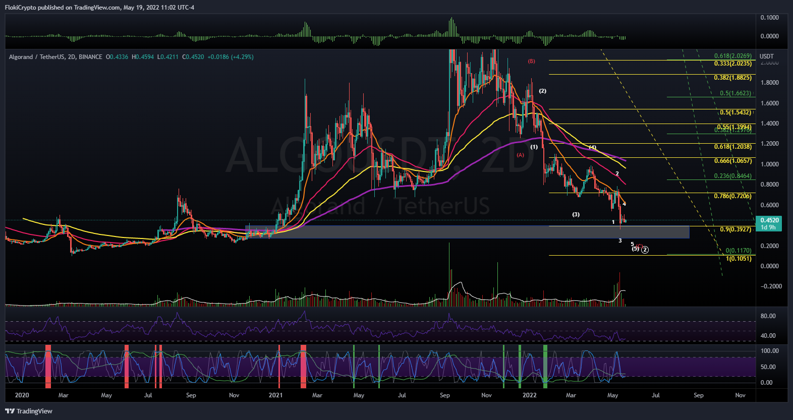 BINANCE:ALGOUSDT Chart Image by FlokiCrypto