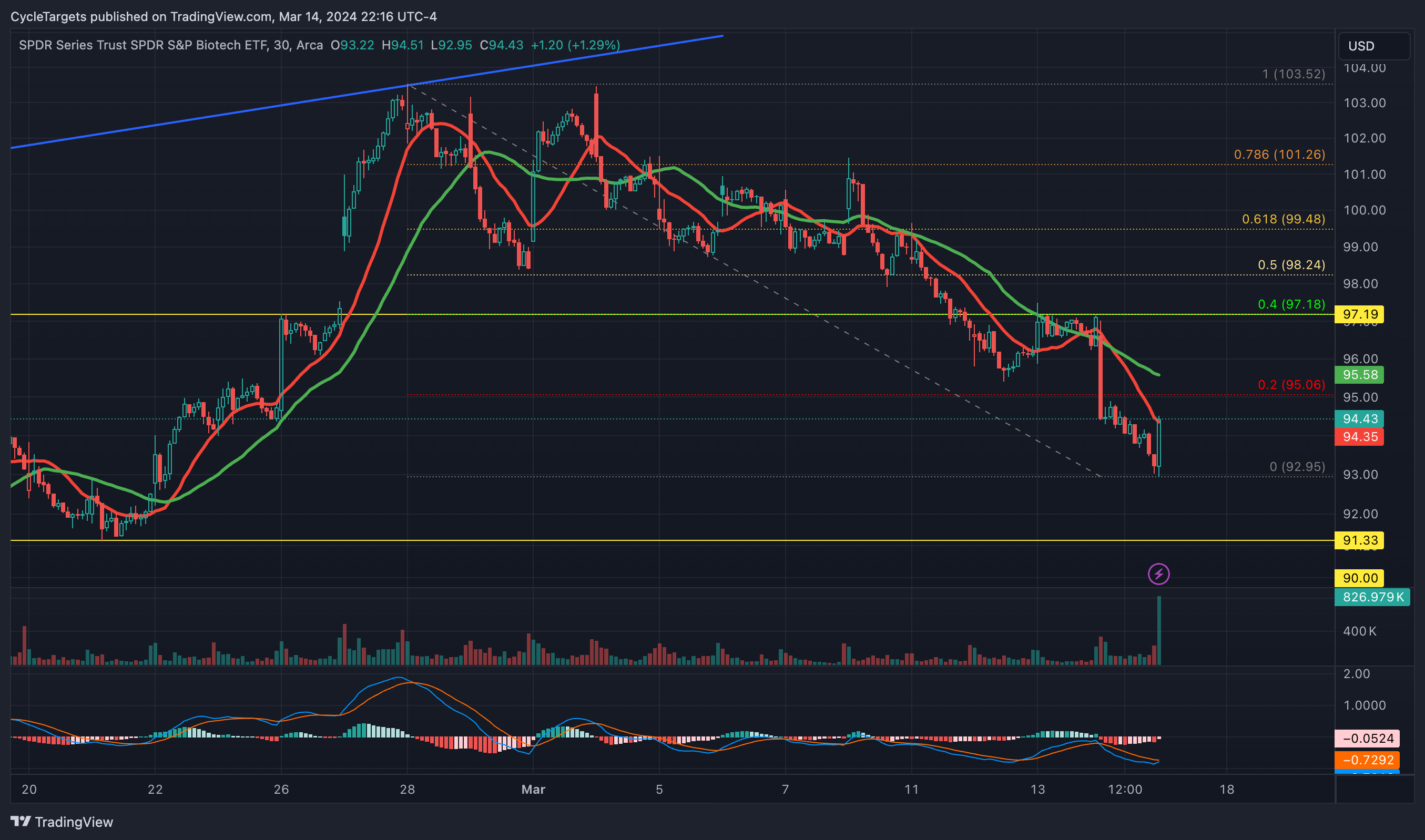 BATS:XBI Chart Image by CycleTargets