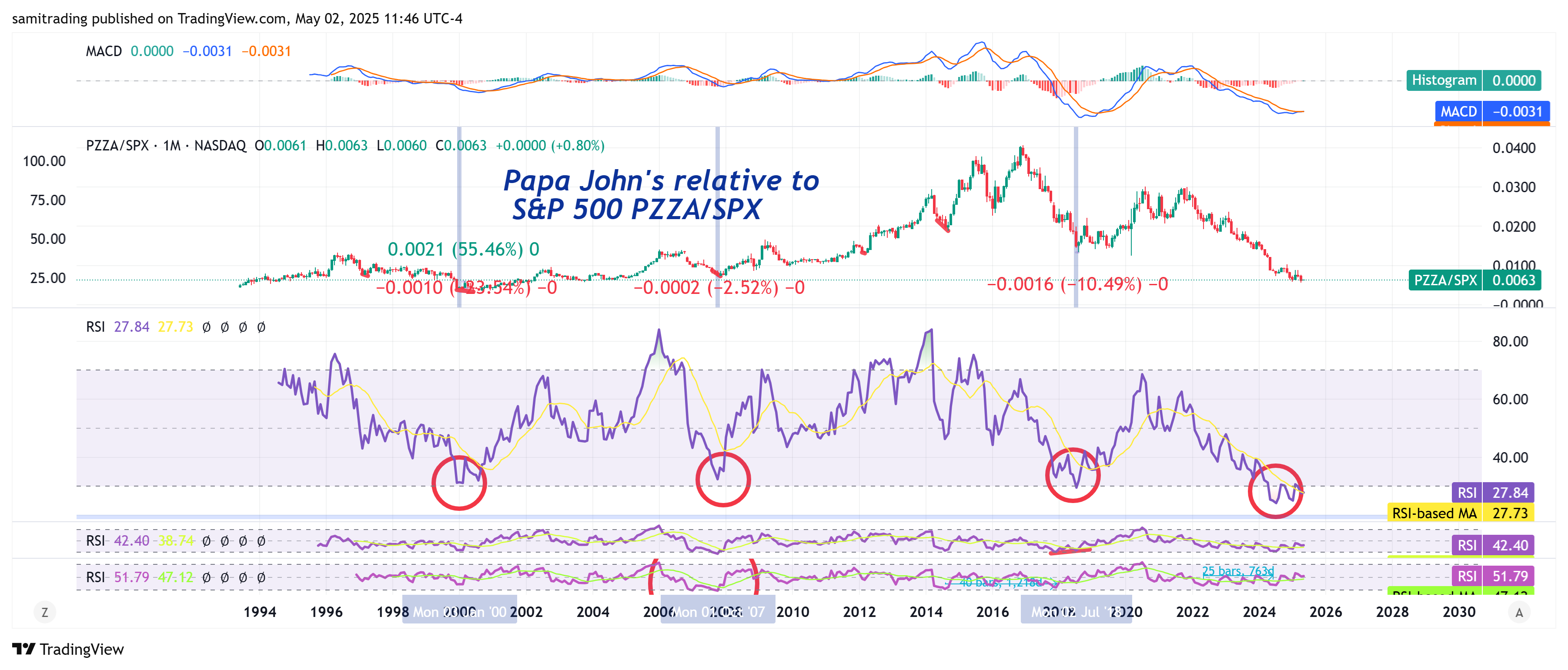 BATS:PZZA/CBOE_DLY:SPX Chart Image by samitrading