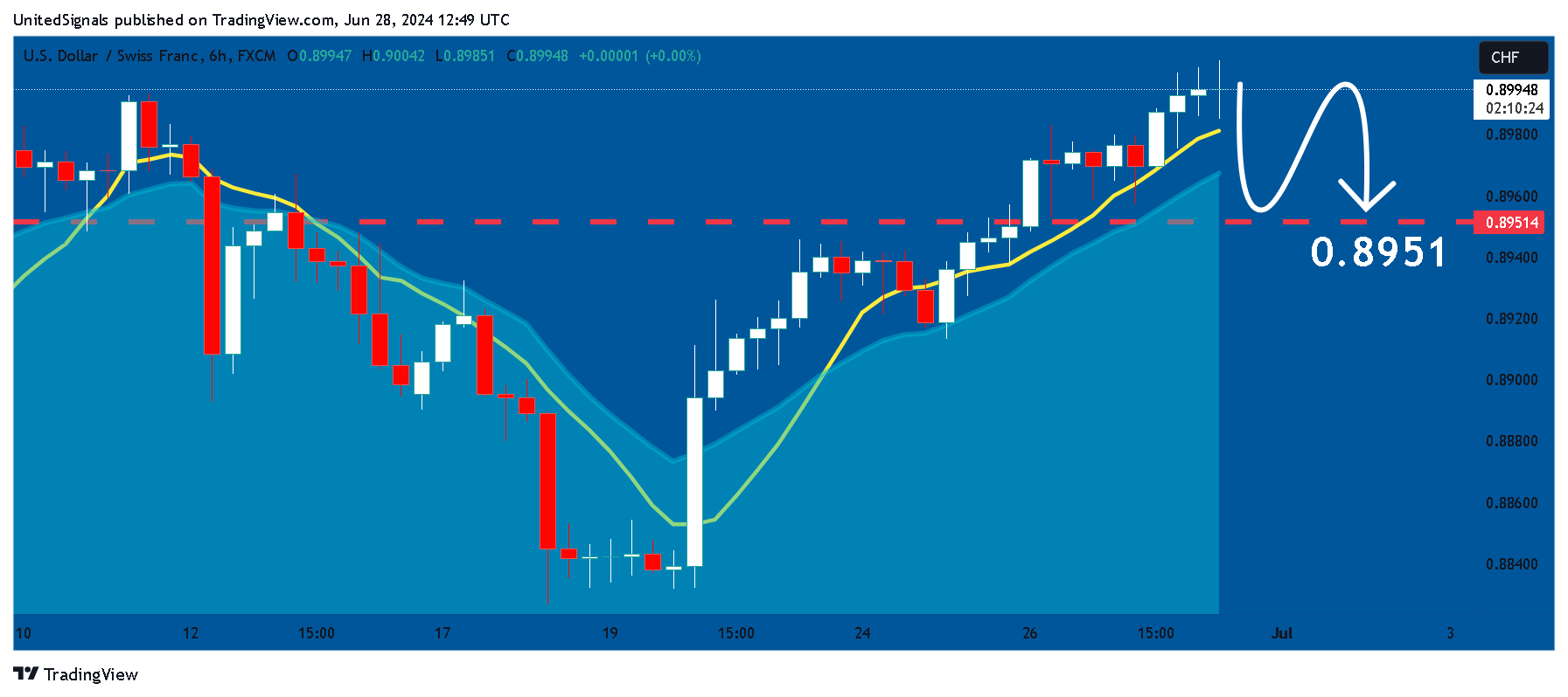FX:USDCHF Chart Image by UnitedSignals