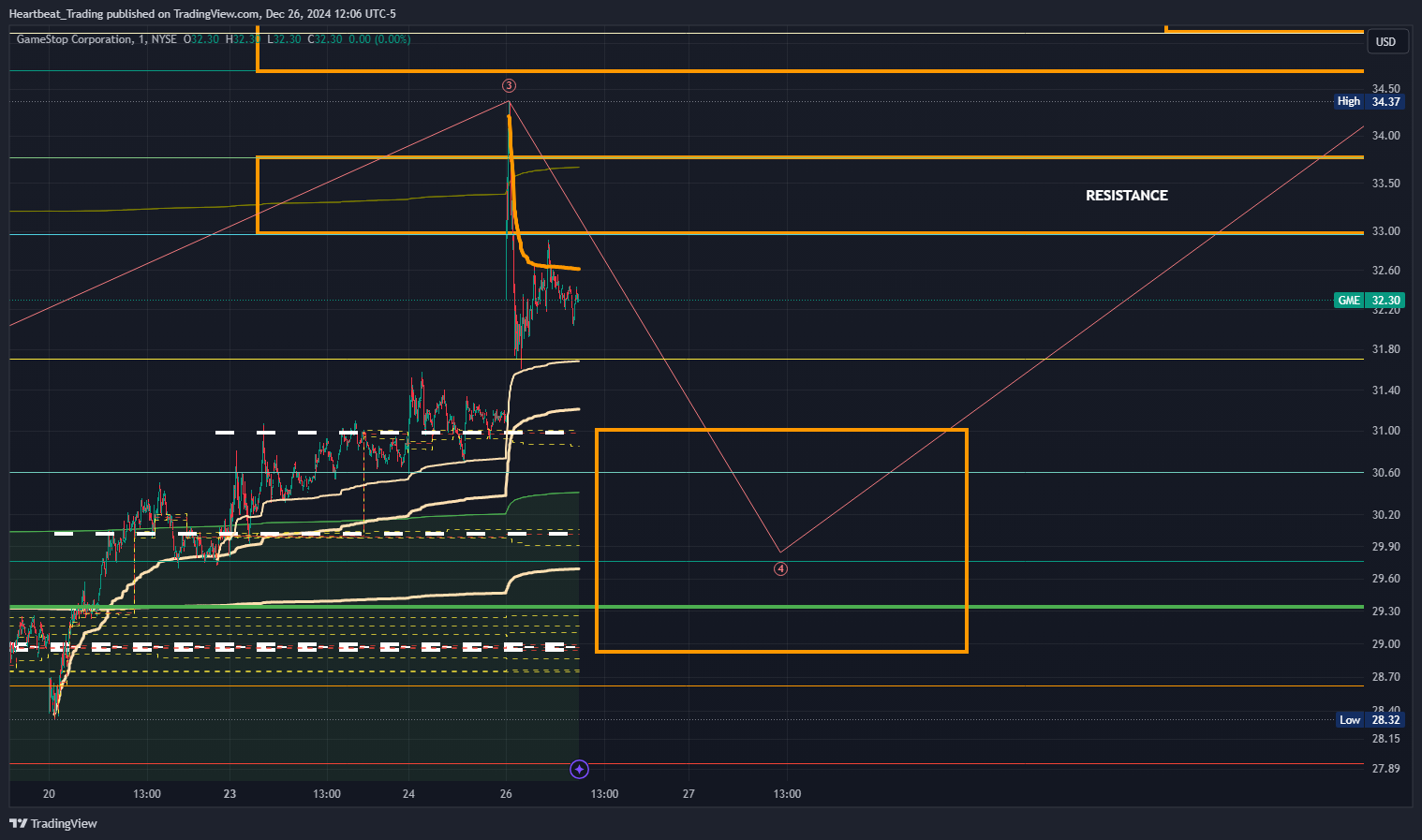 BATS:GME Chart Image by Heartbeat_Trading