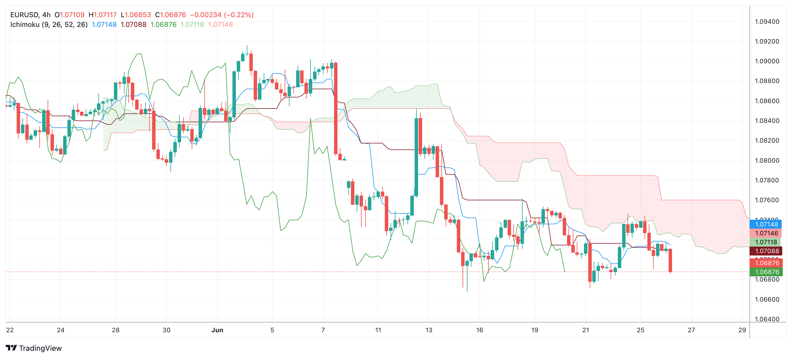 EURUSD Chart Image