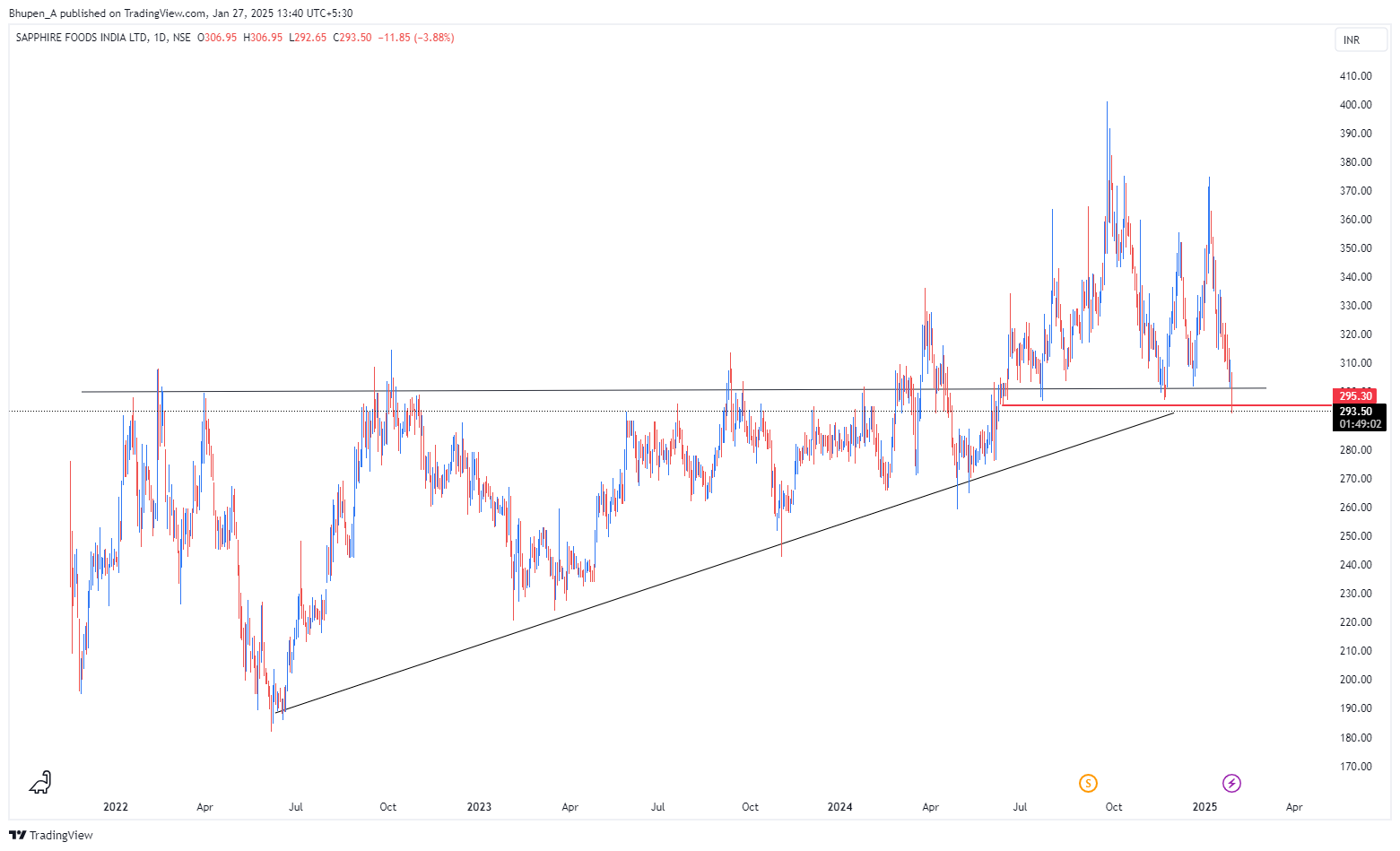 NSE:SAPPHIRE Chart Image by Bhupen_A